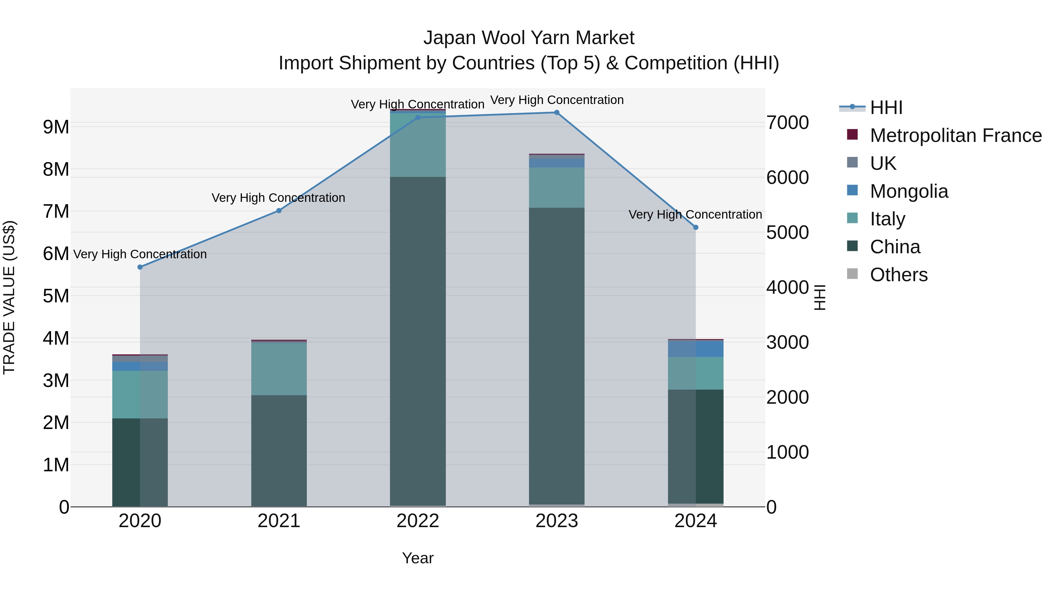Japan Wool Yarn Market Import Shipment by Countries (Top 5) & Competition (HHI)