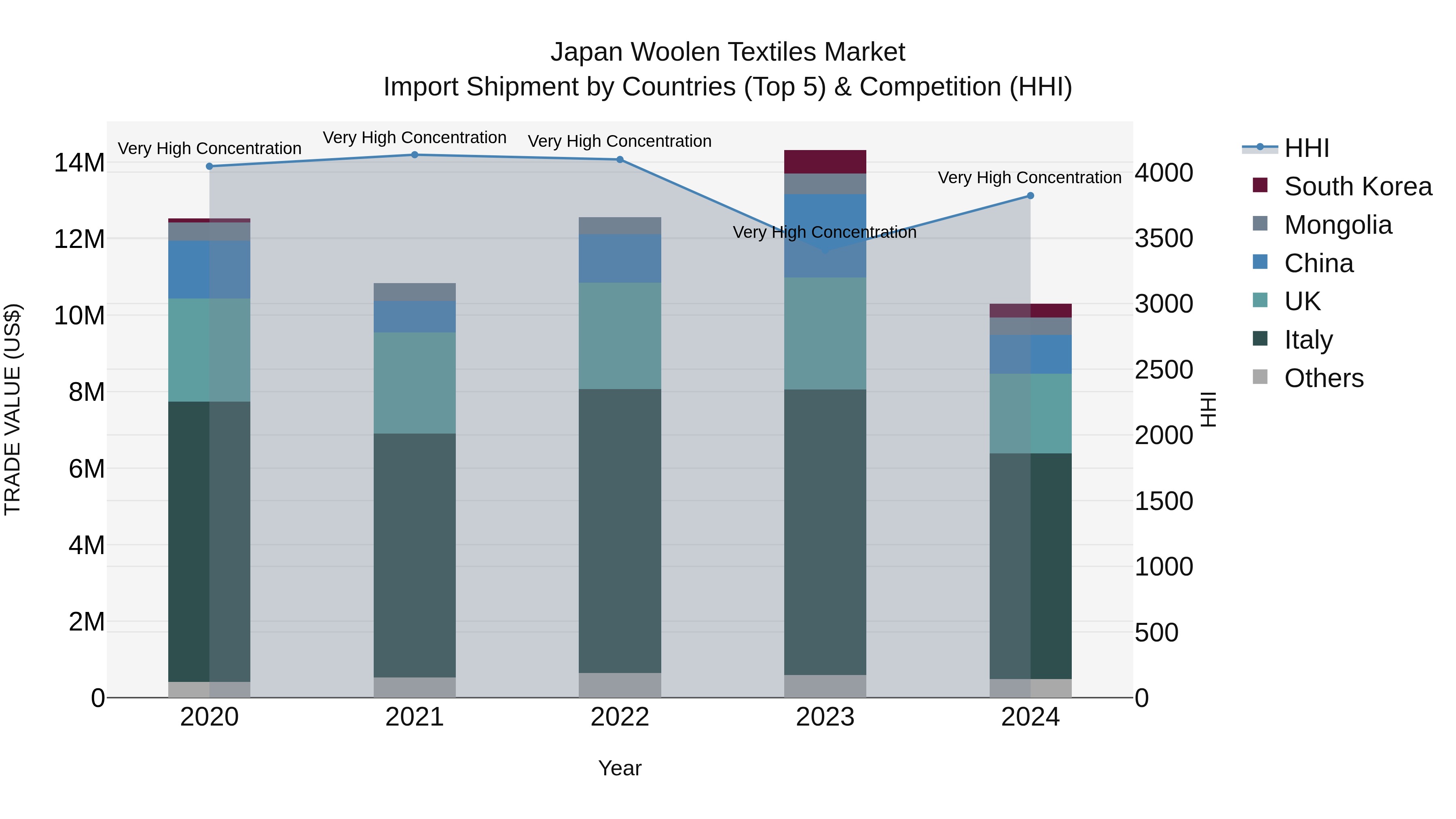 Japan Woolen Textiles Market Import Shipment by Countries (Top 5) & Competition (HHI)