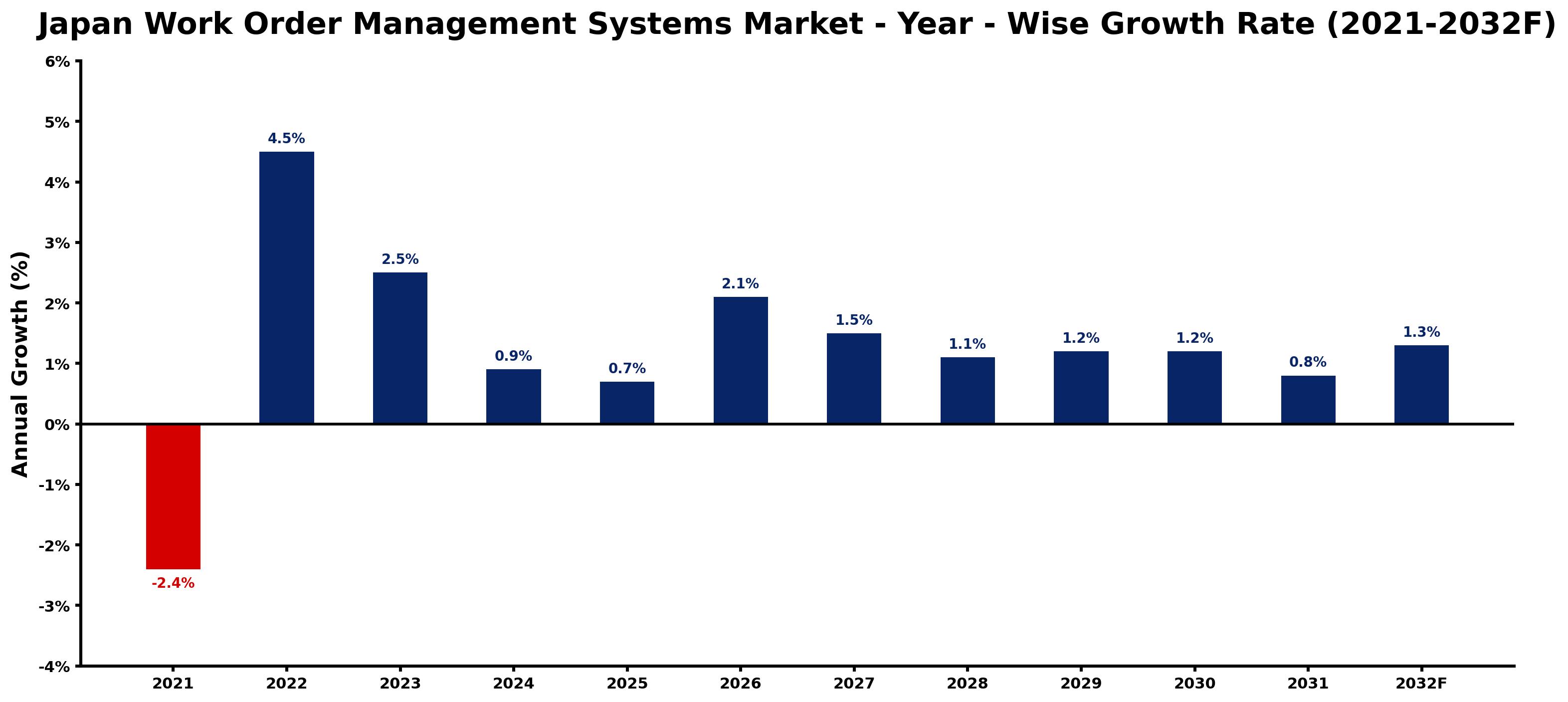 Japan Work Order Management Systems Market Year-wise Growth Rate and Key Drivers