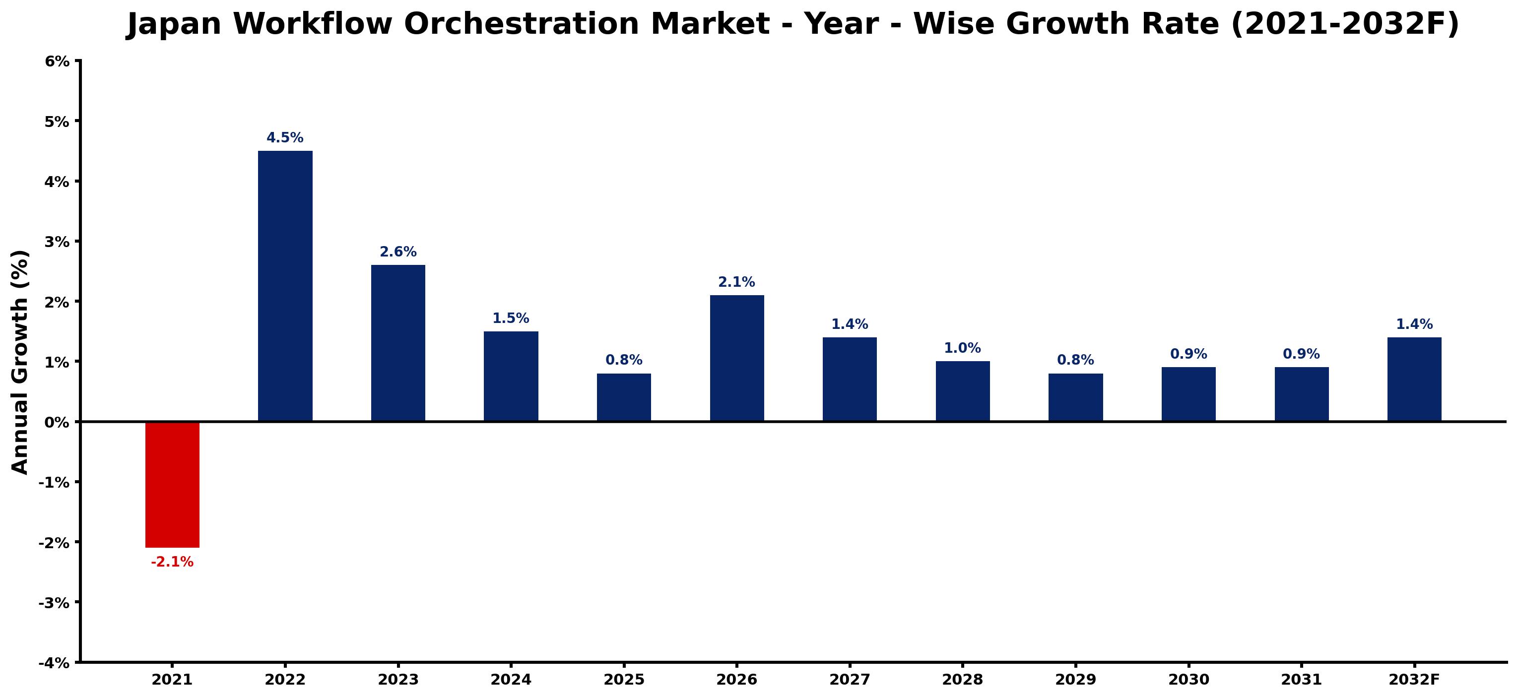 Japan Workflow Orchestration Market Year-wise Growth Rate and Key Drivers