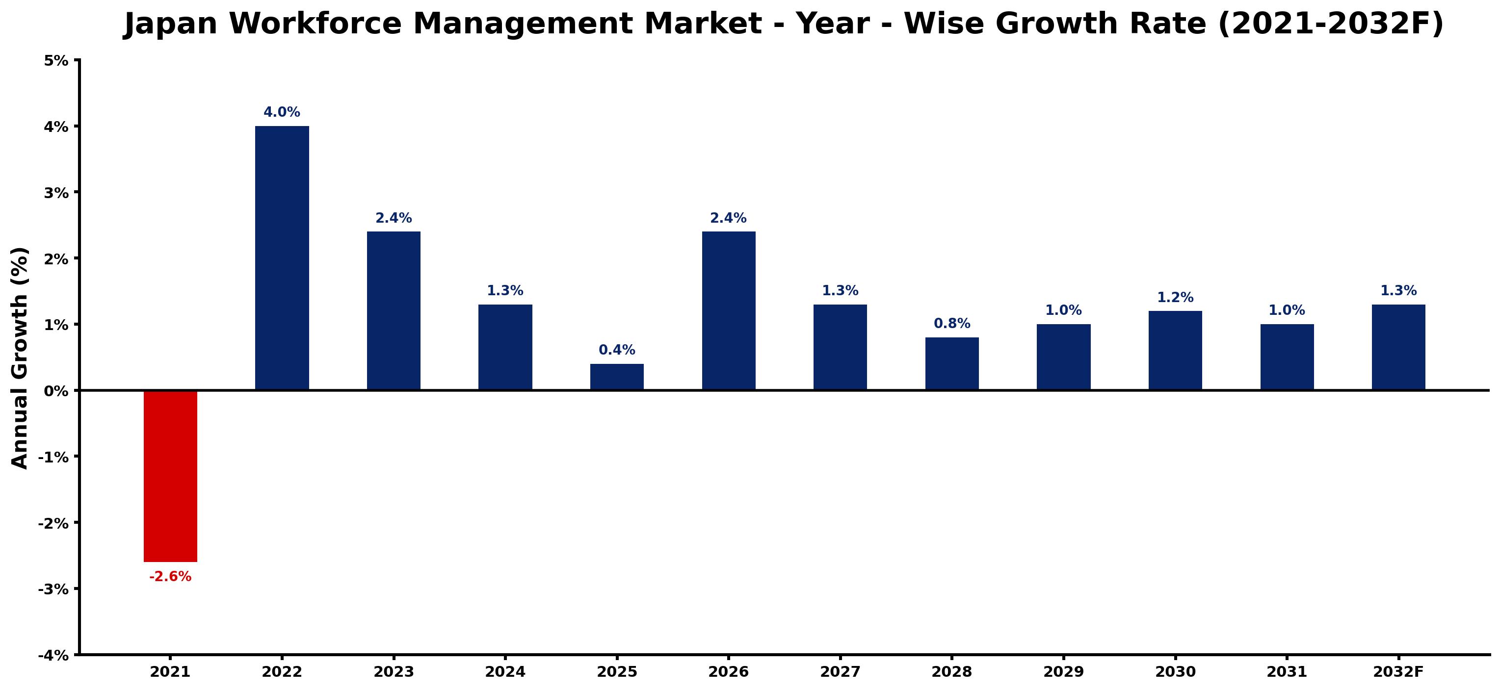 Japan Workforce Management Market Year-wise Growth Rate and Key Drivers