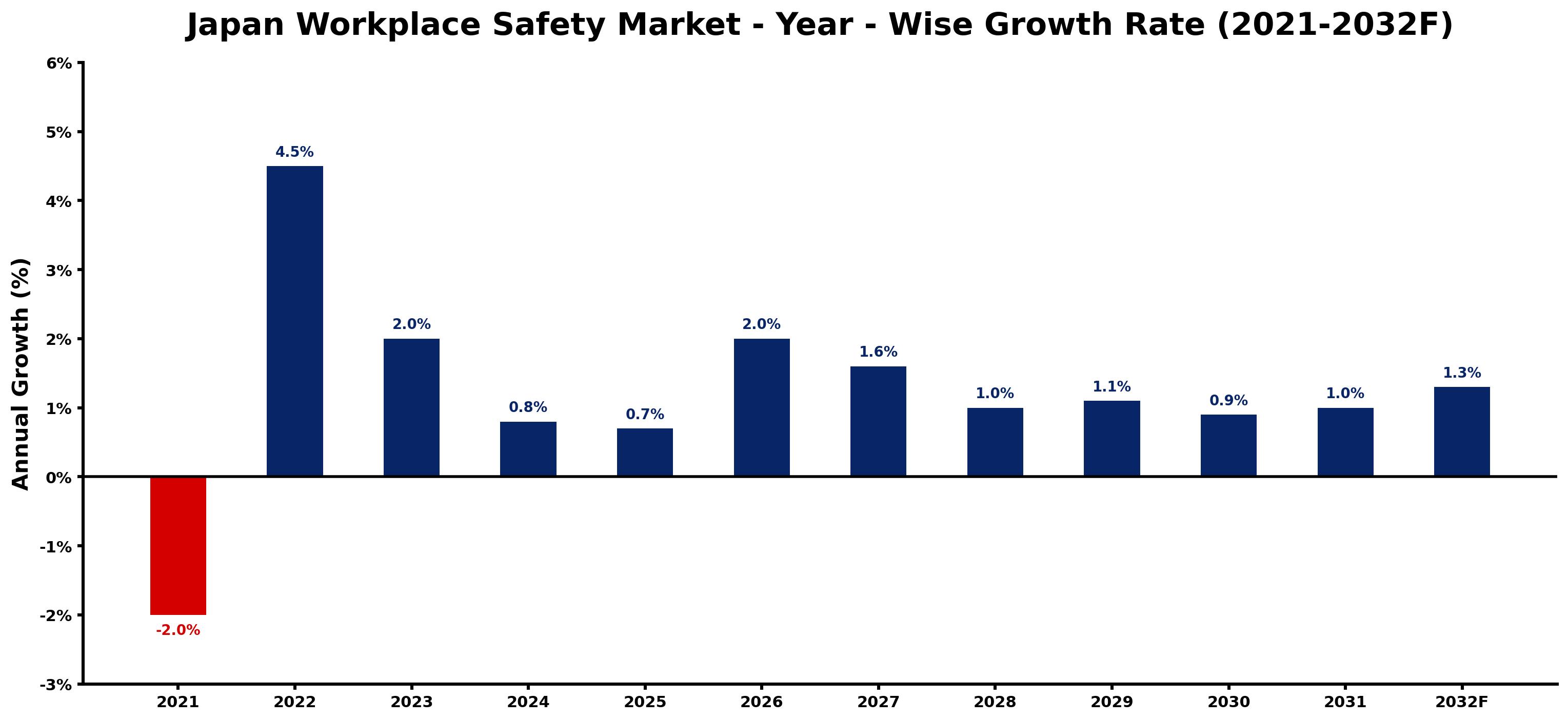 Japan Workplace Safety Market Year-wise Growth Rate and Key Drivers