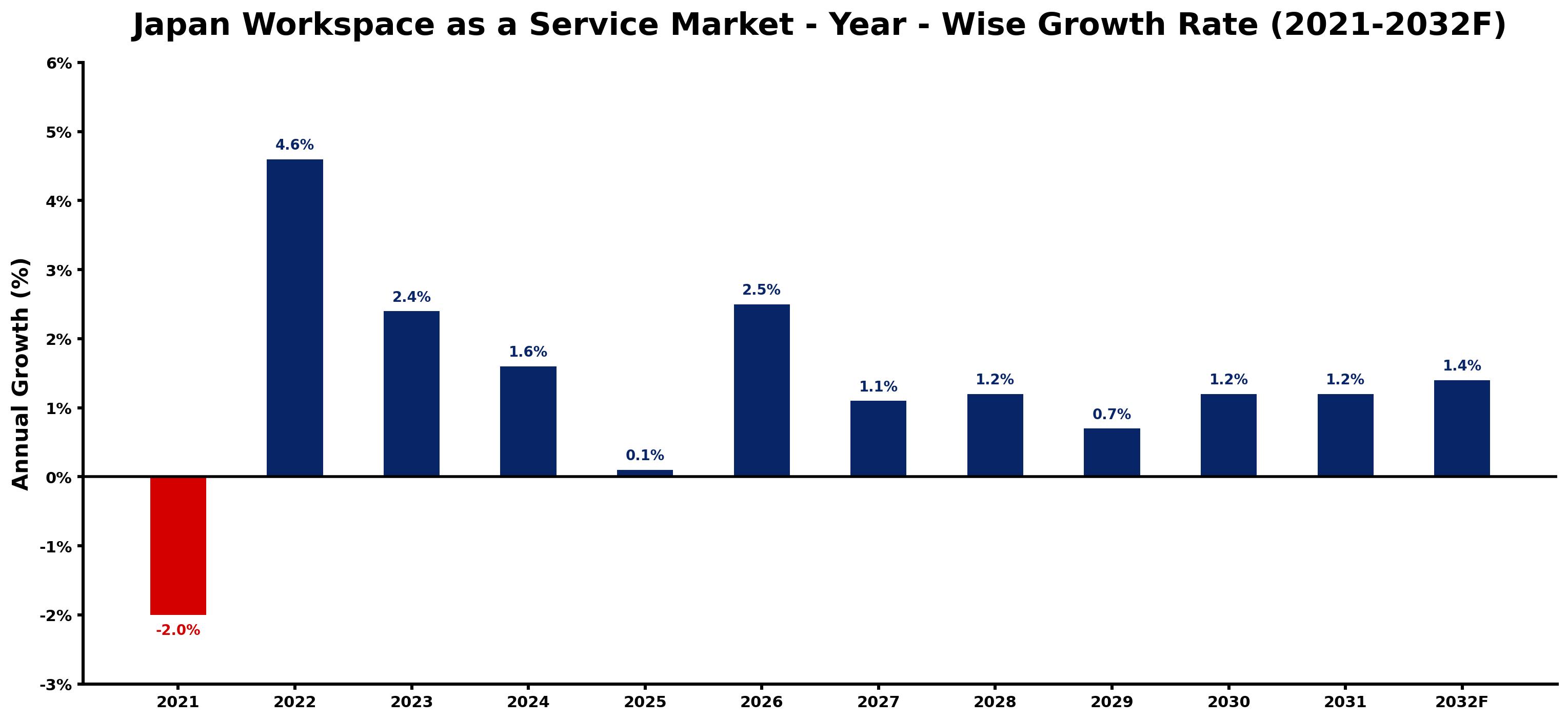 Japan Workspace as a Service Market Year-wise Growth Rate and Key Drivers