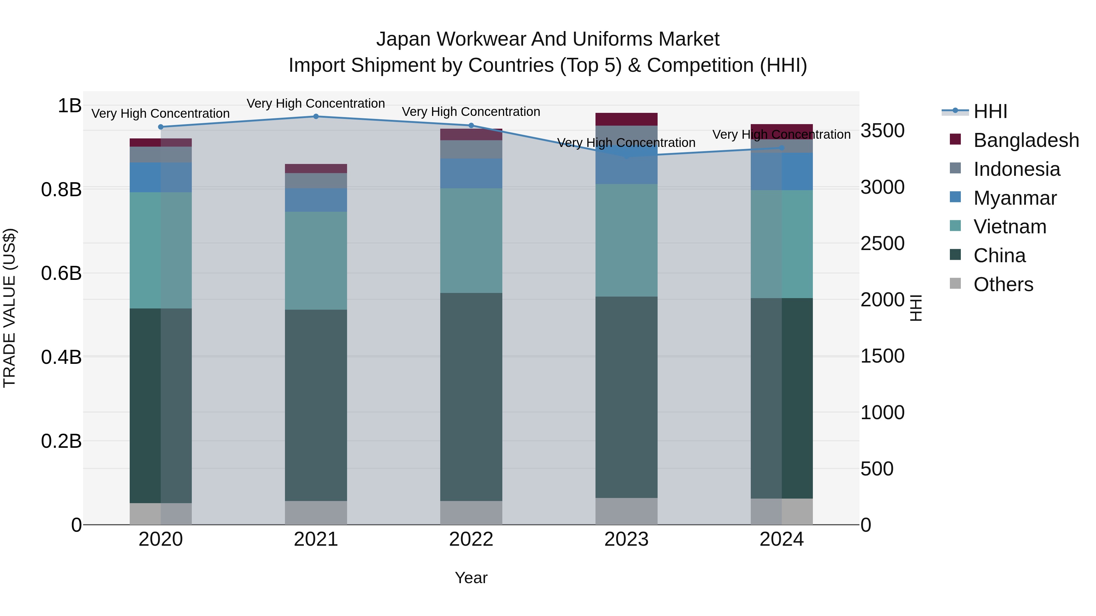 Japan Workwear And Uniforms Market Import Shipment by Countries (Top 5) & Competition (HHI)