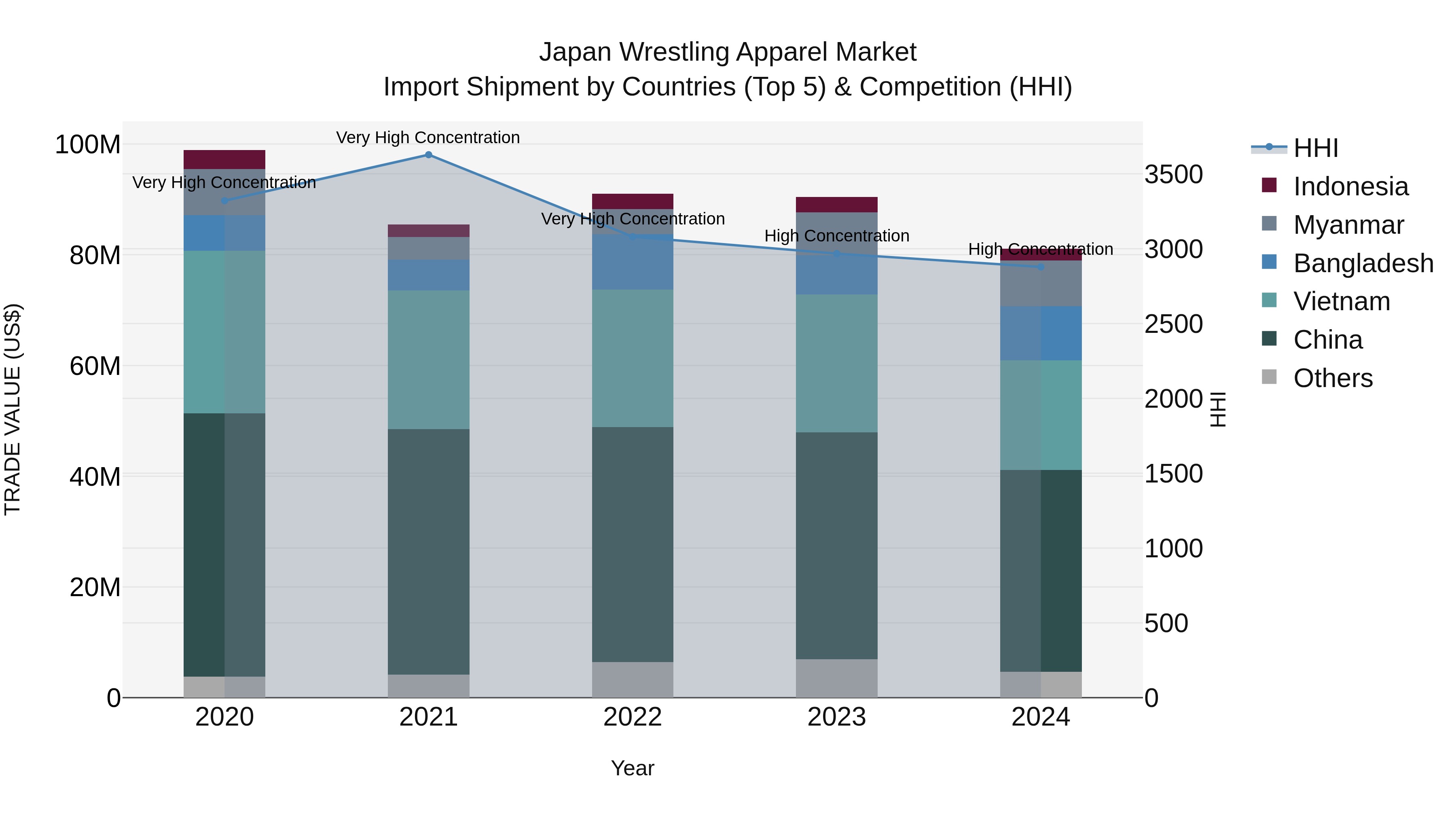 Japan Wrestling Apparel Market Import Shipment by Countries (Top 5) & Competition (HHI)