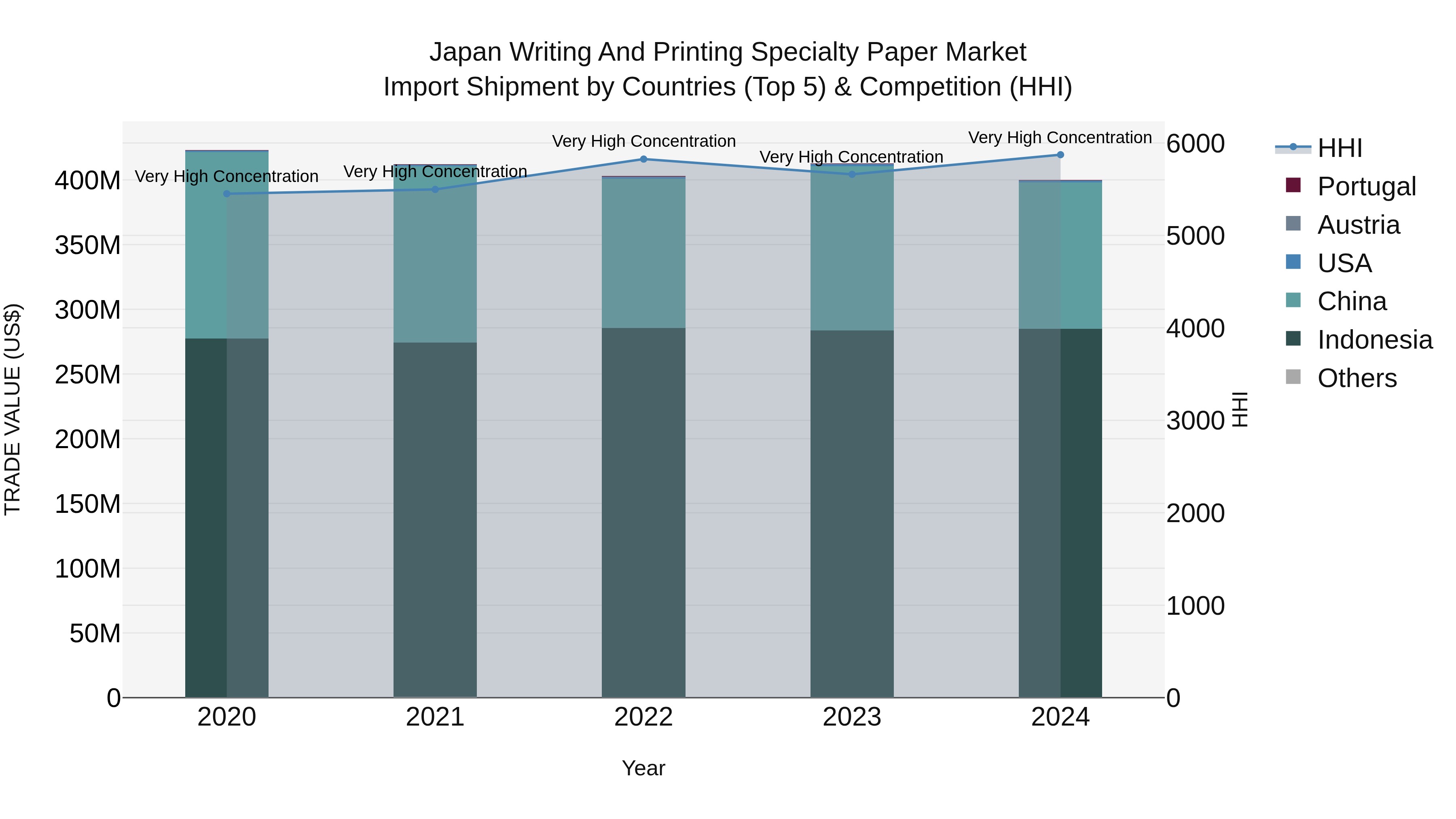 Japan Writing And Printing Specialty Paper Market Import Shipment by Countries (Top 5) & Competition (HHI)