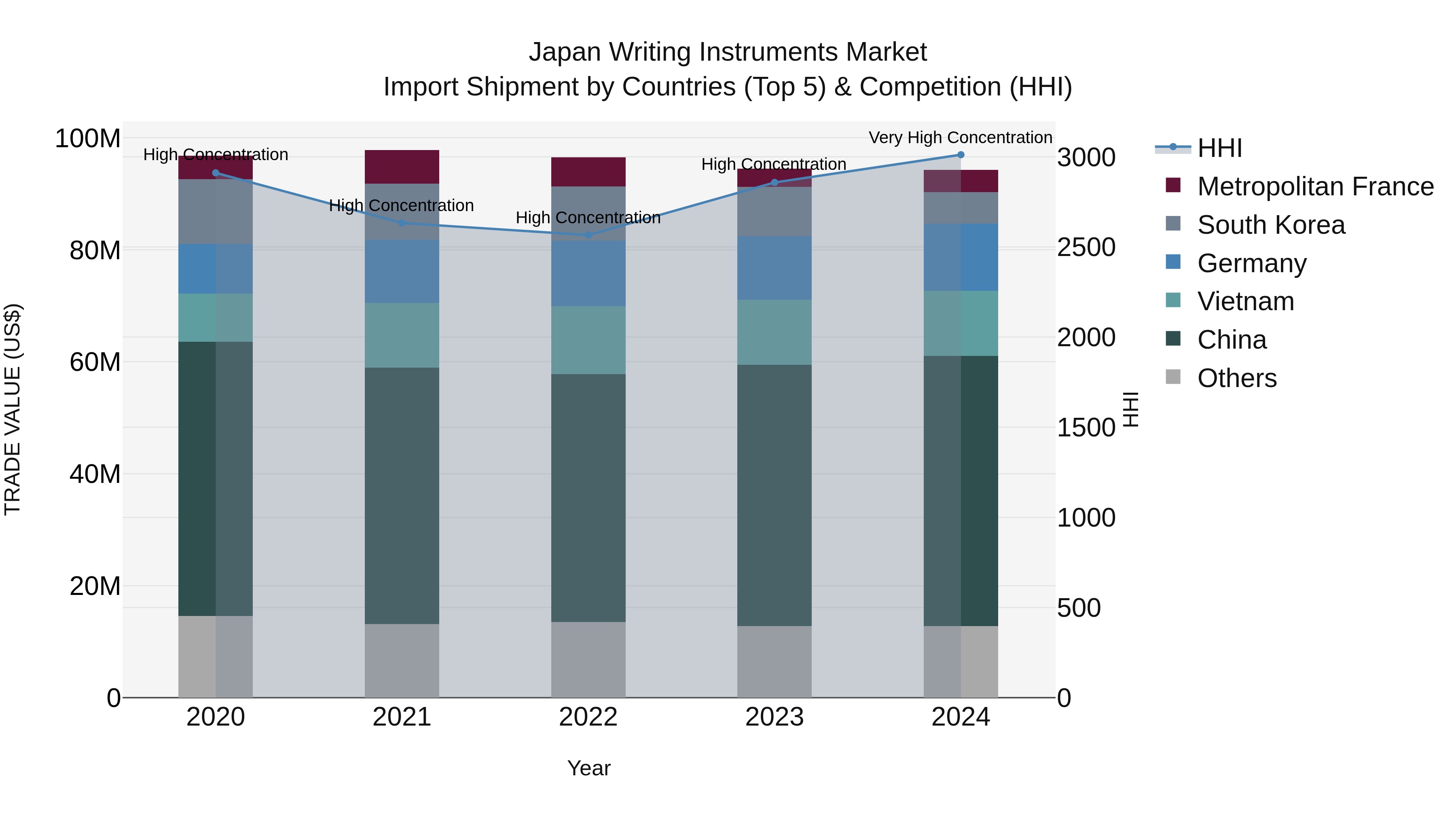 Japan Writing Instruments Market Import Shipment by Countries (Top 5) & Competition (HHI)