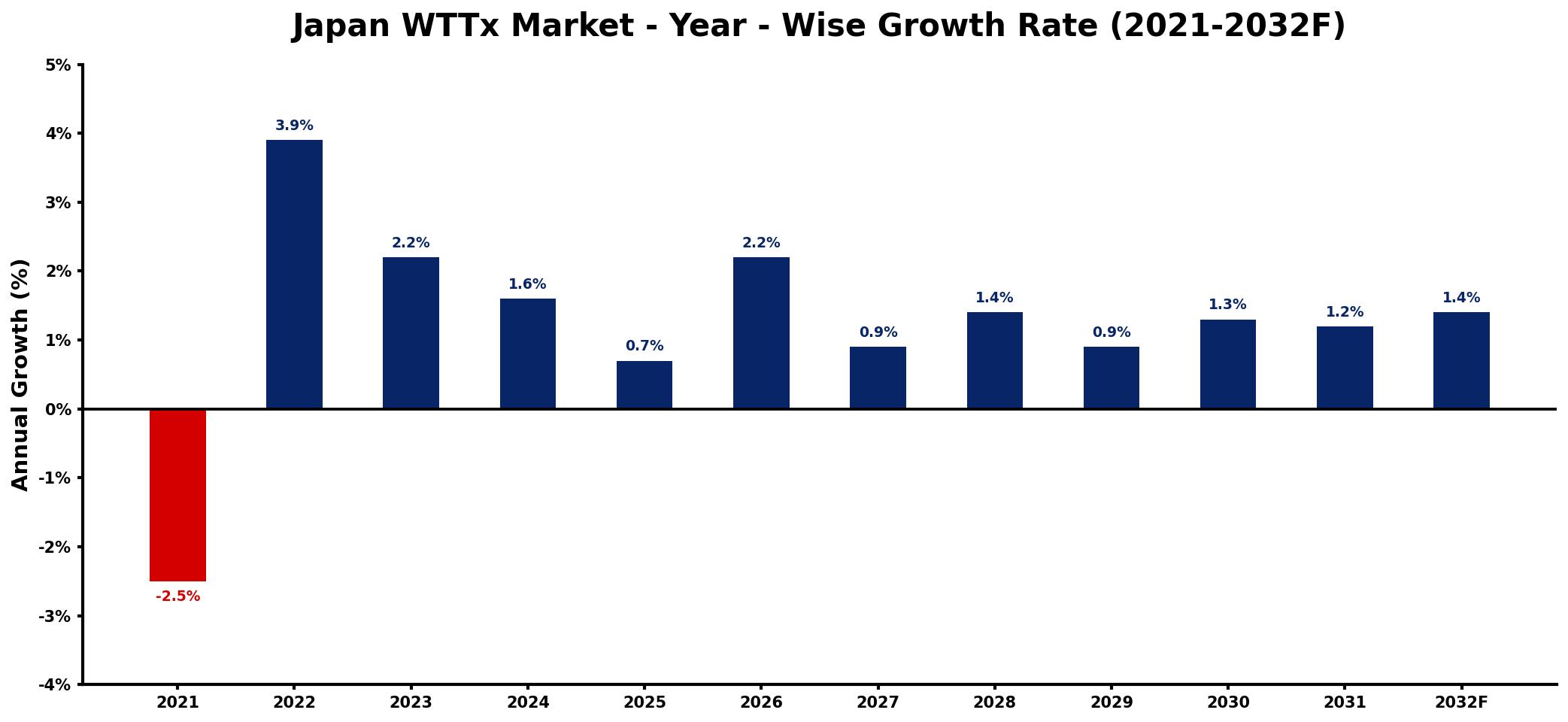 Japan WTTx Market Year-wise Growth Rate and Key Drivers