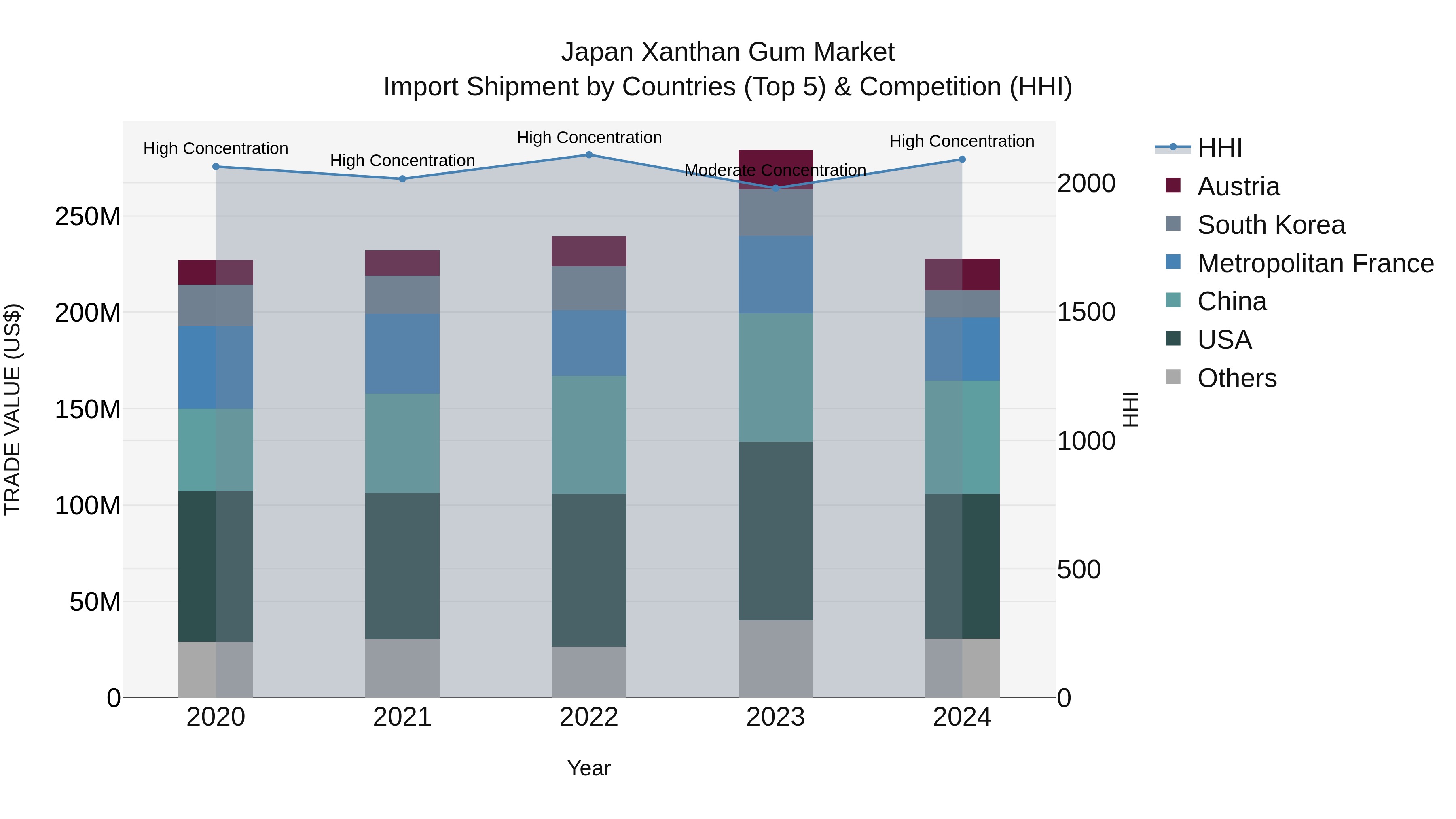 Japan Xanthan Gum Market Import Shipment by Countries (Top 5) & Competition (HHI)