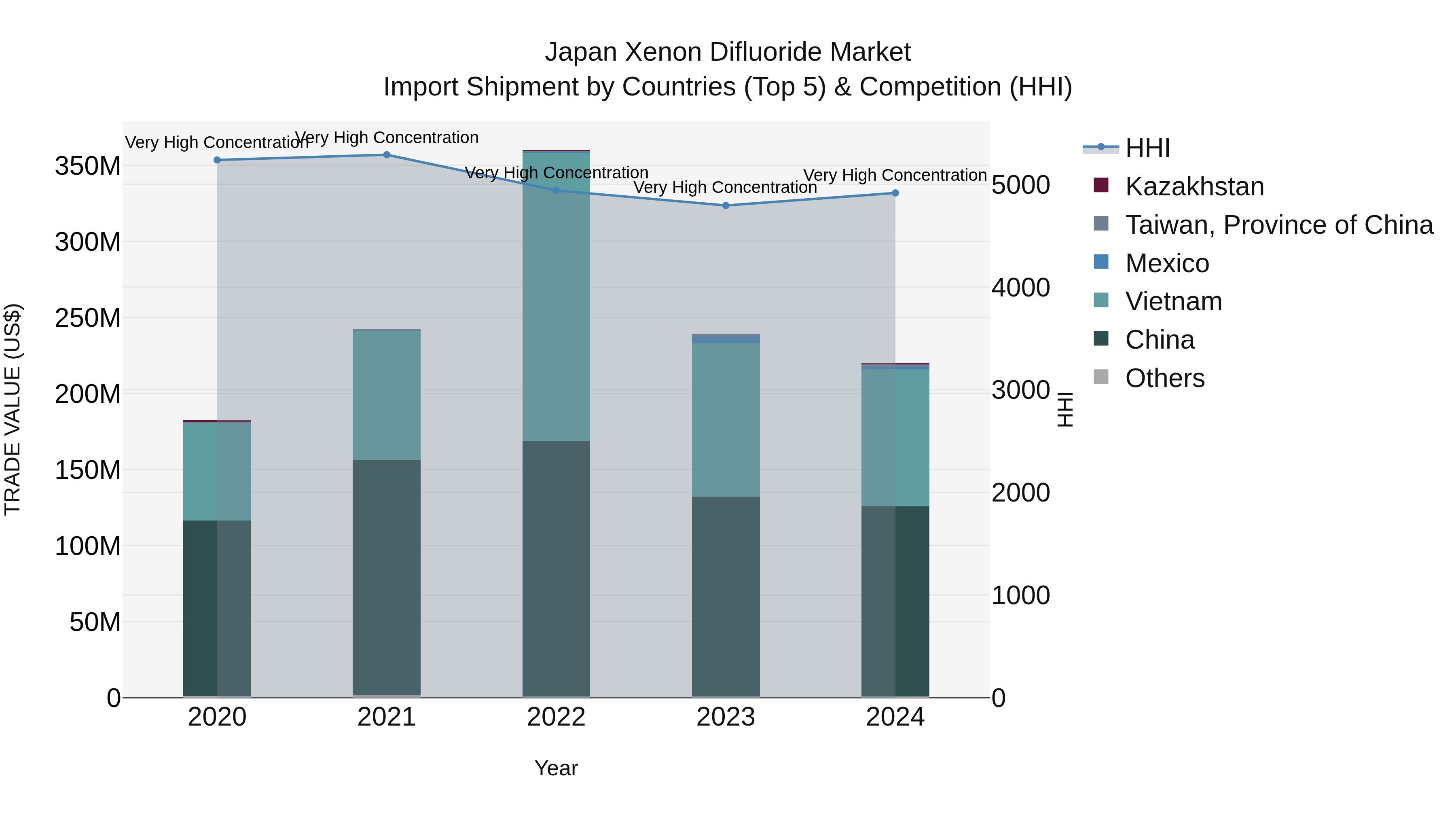Japan Xenon Difluoride Market Import Shipment by Countries (Top 5) & Competition (HHI)