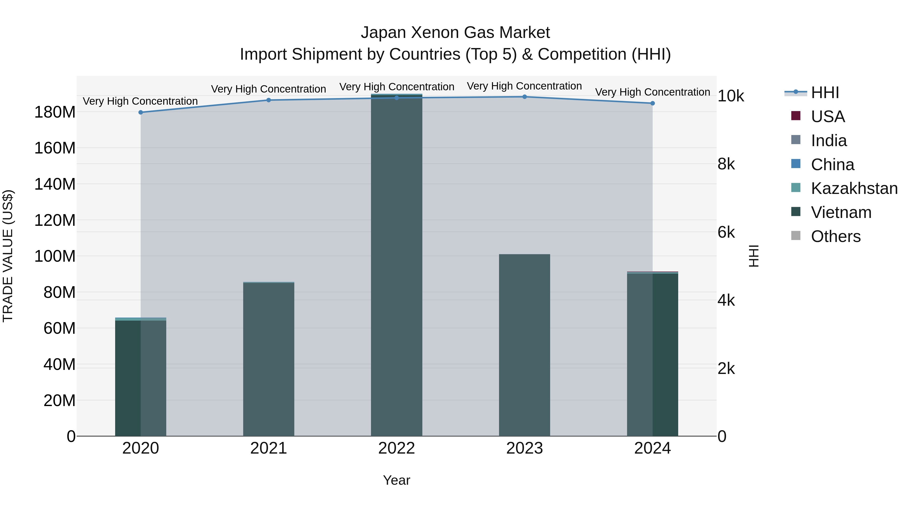 Japan Xenon Gas Market Import Shipment by Countries (Top 5) & Competition (HHI)