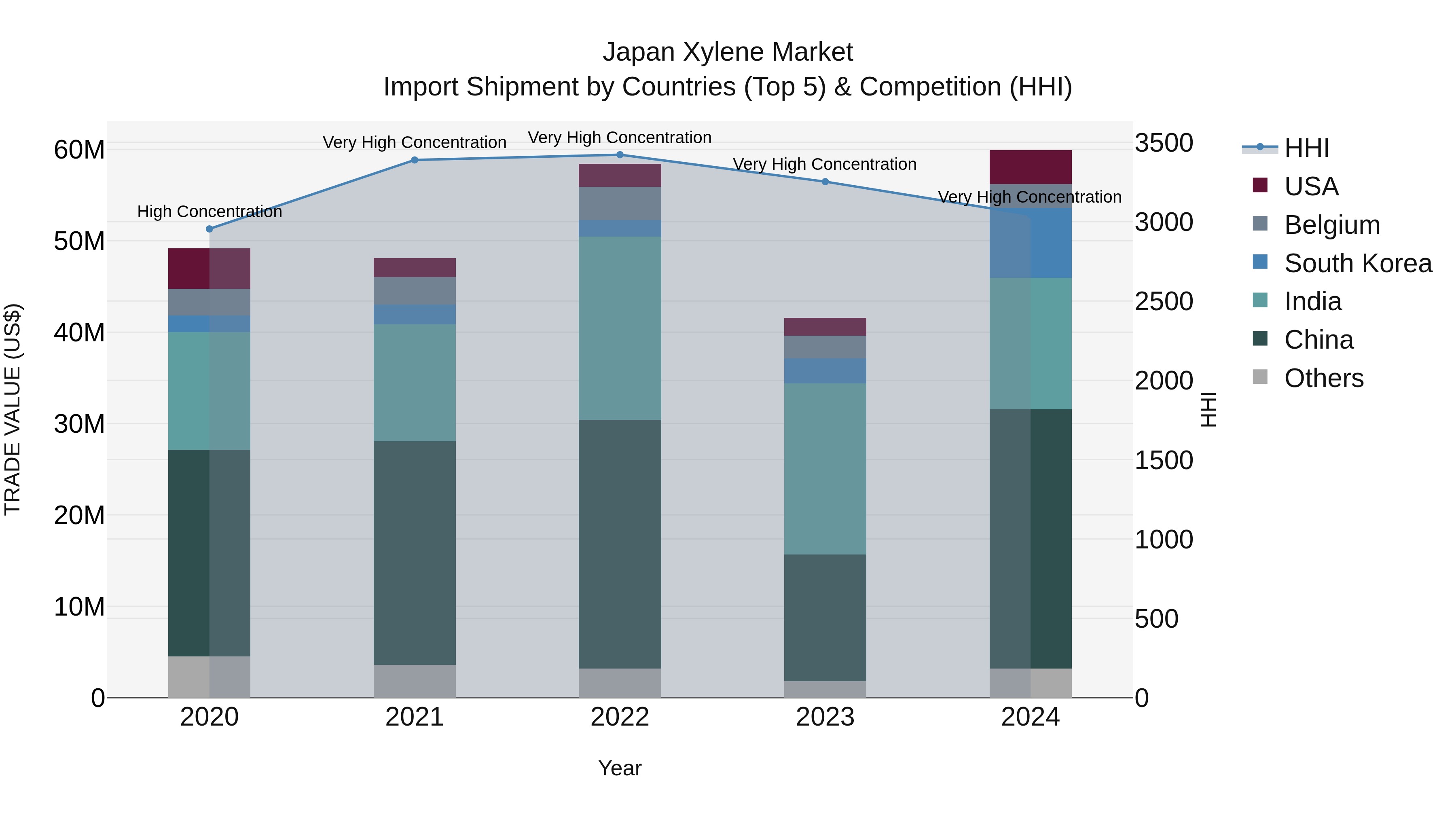 Japan Xylene Market Import Shipment by Countries (Top 5) & Competition (HHI)