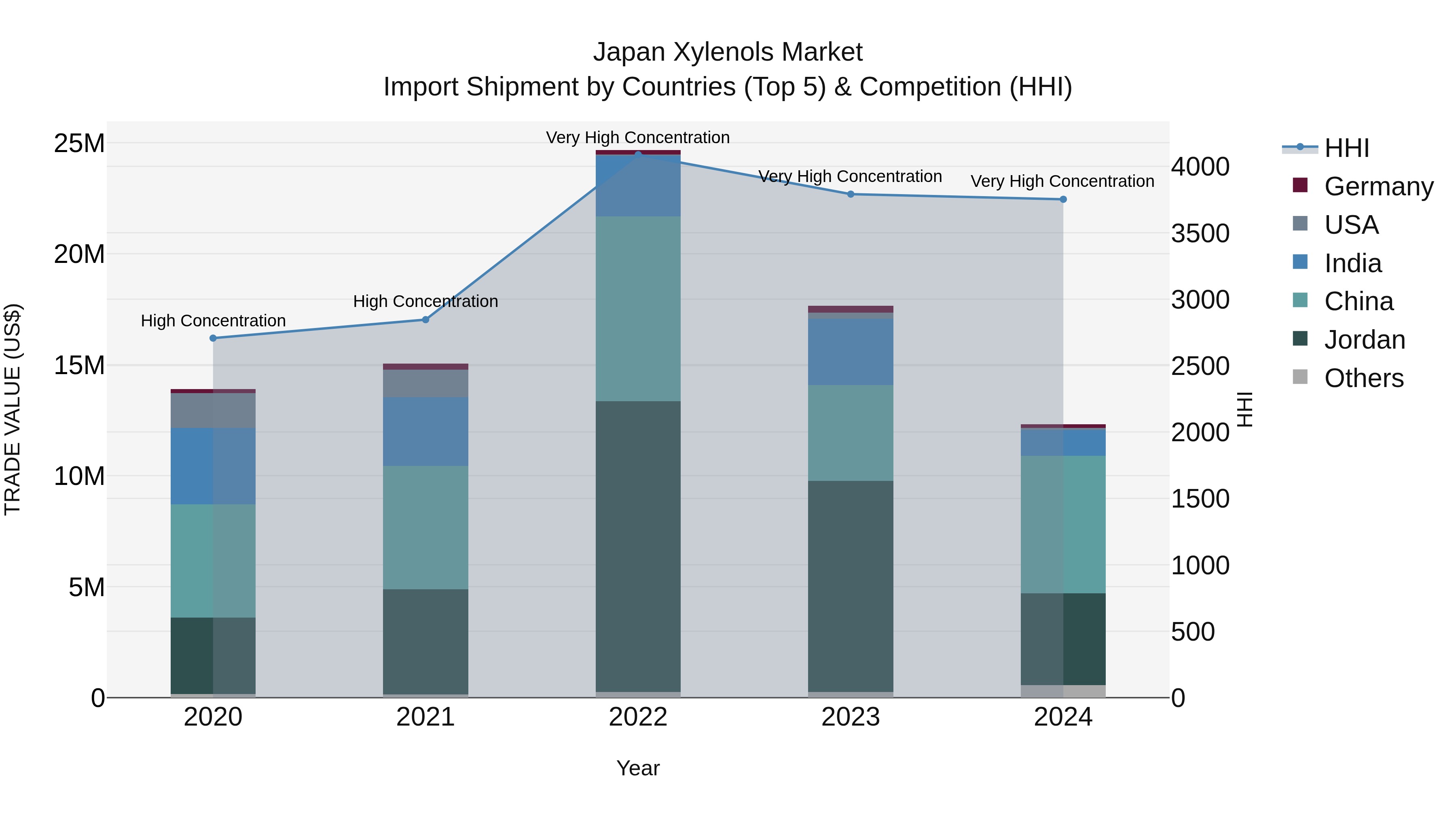 Japan Xylenols Market Import Shipment by Countries (Top 5) & Competition (HHI)