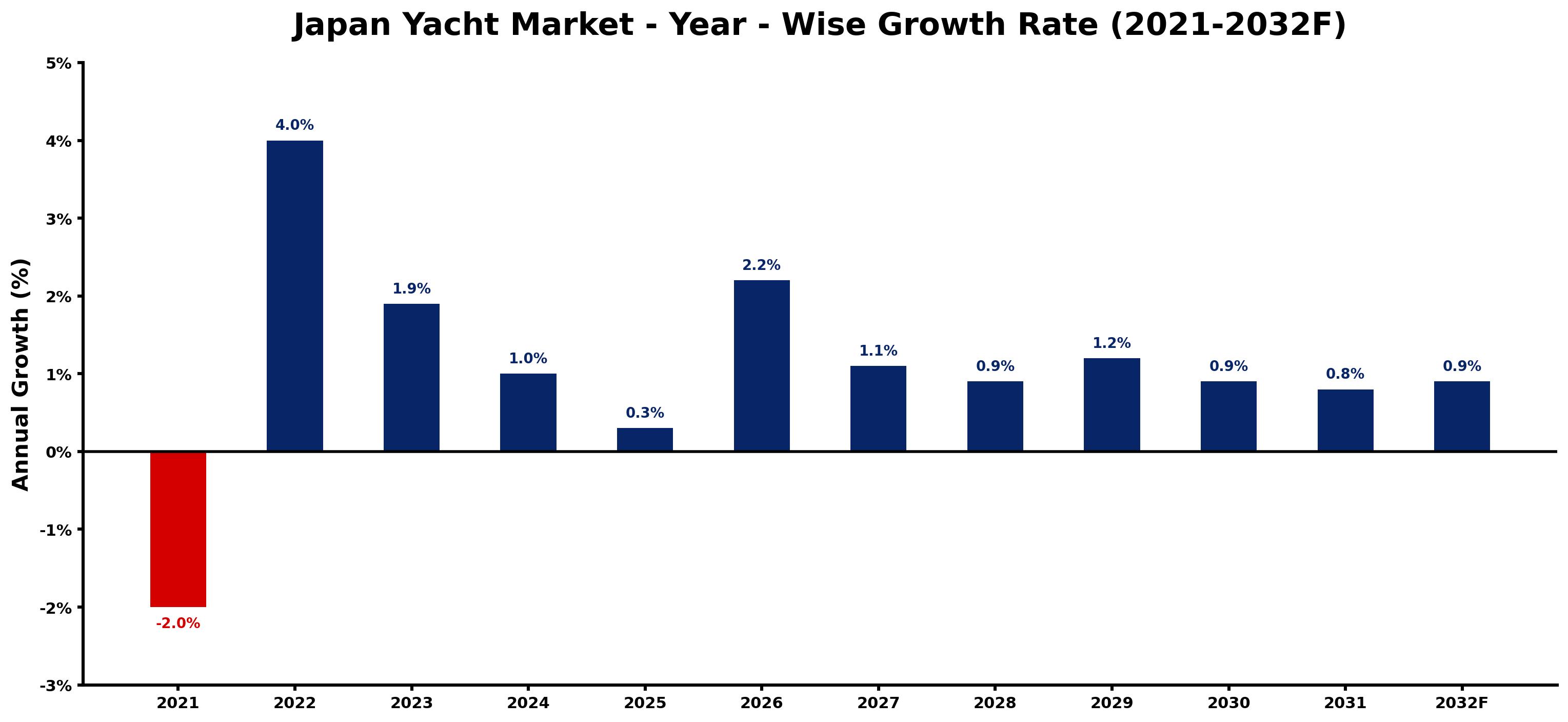 Japan Yacht Market Year-wise Growth Rate and Key Drivers