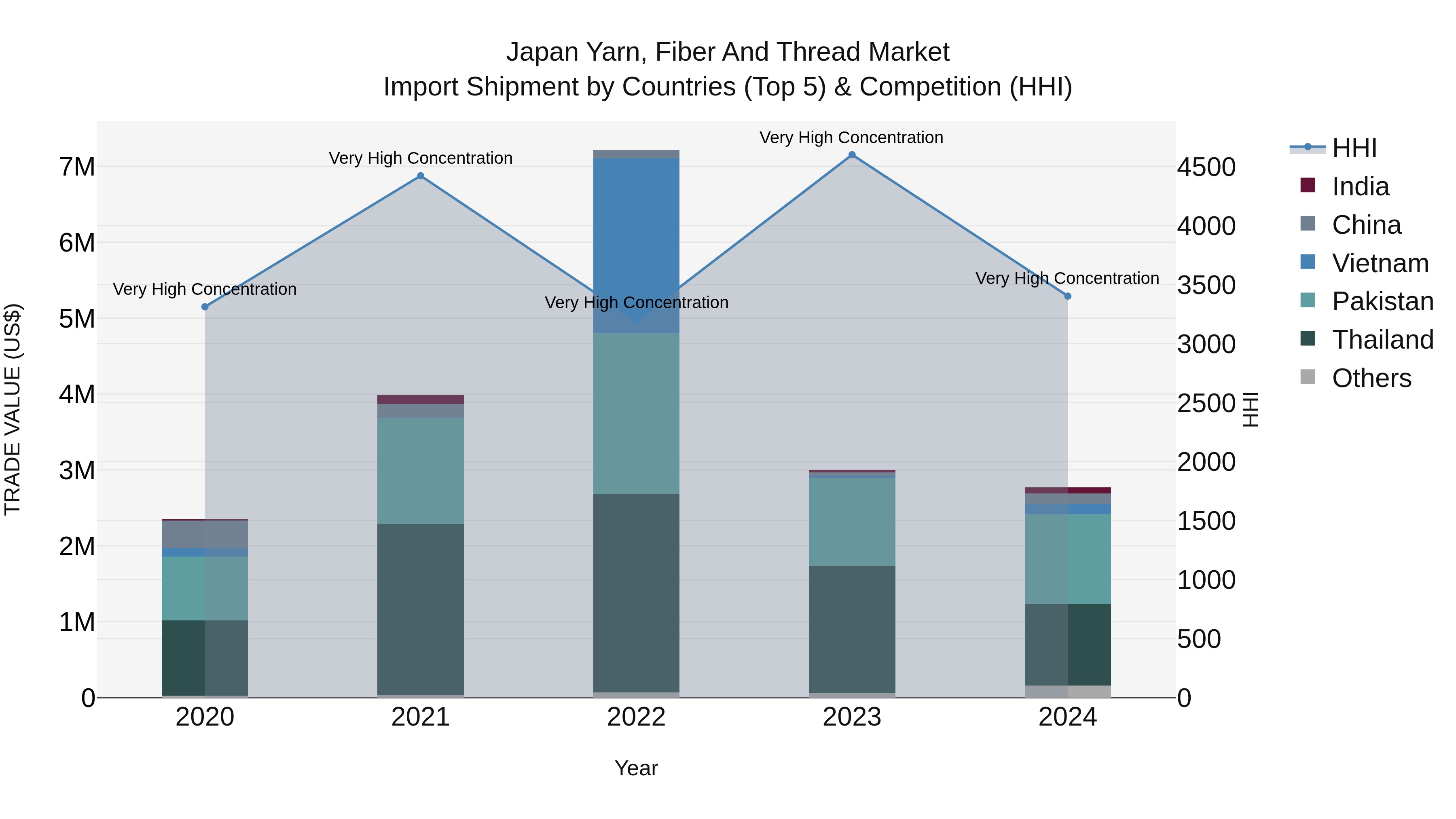 Japan Yarn, Fiber And Thread Market Import Shipment by Countries (Top 5) & Competition (HHI)
