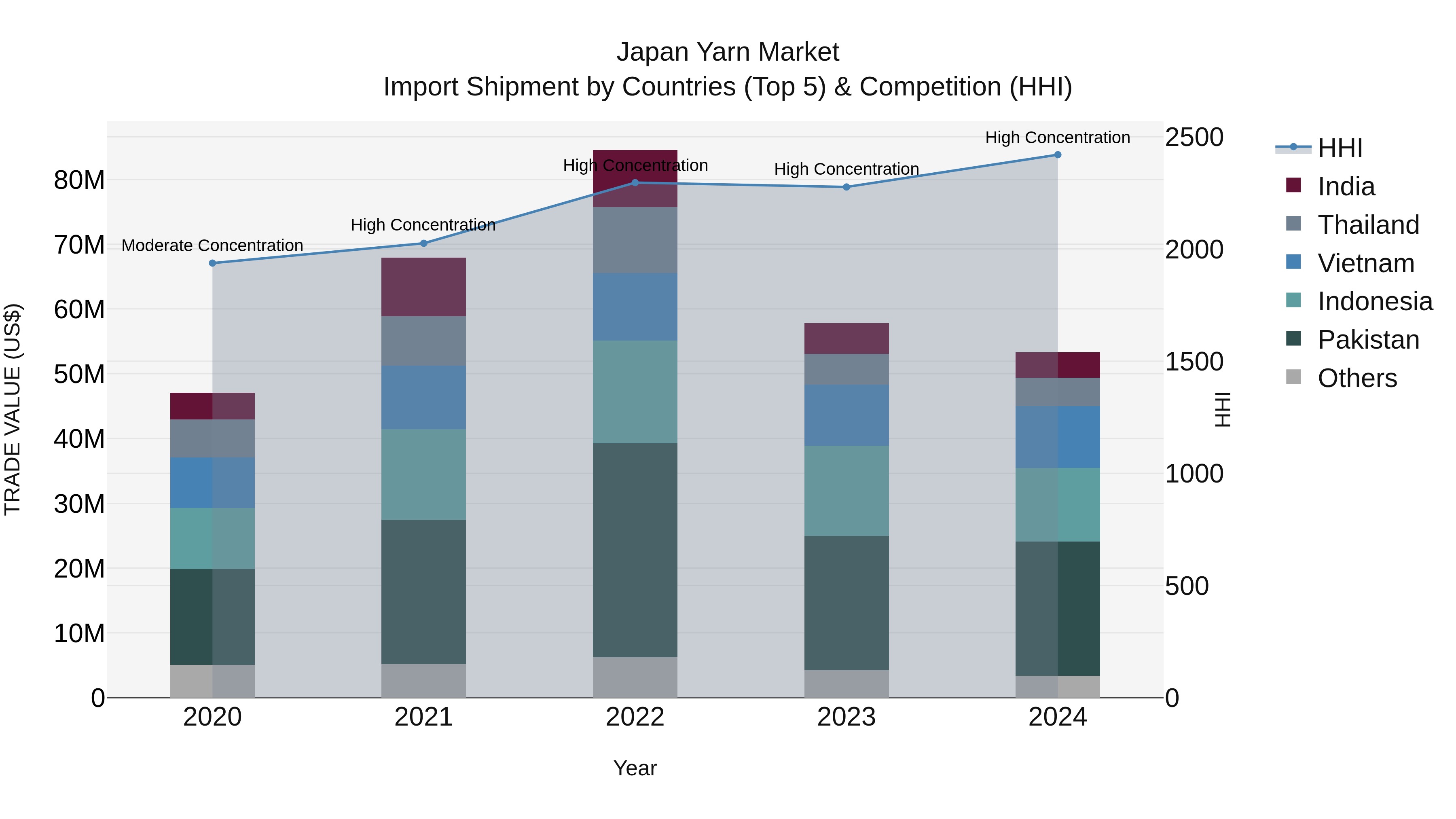 Japan Yarn Market Import Shipment by Countries (Top 5) & Competition (HHI)