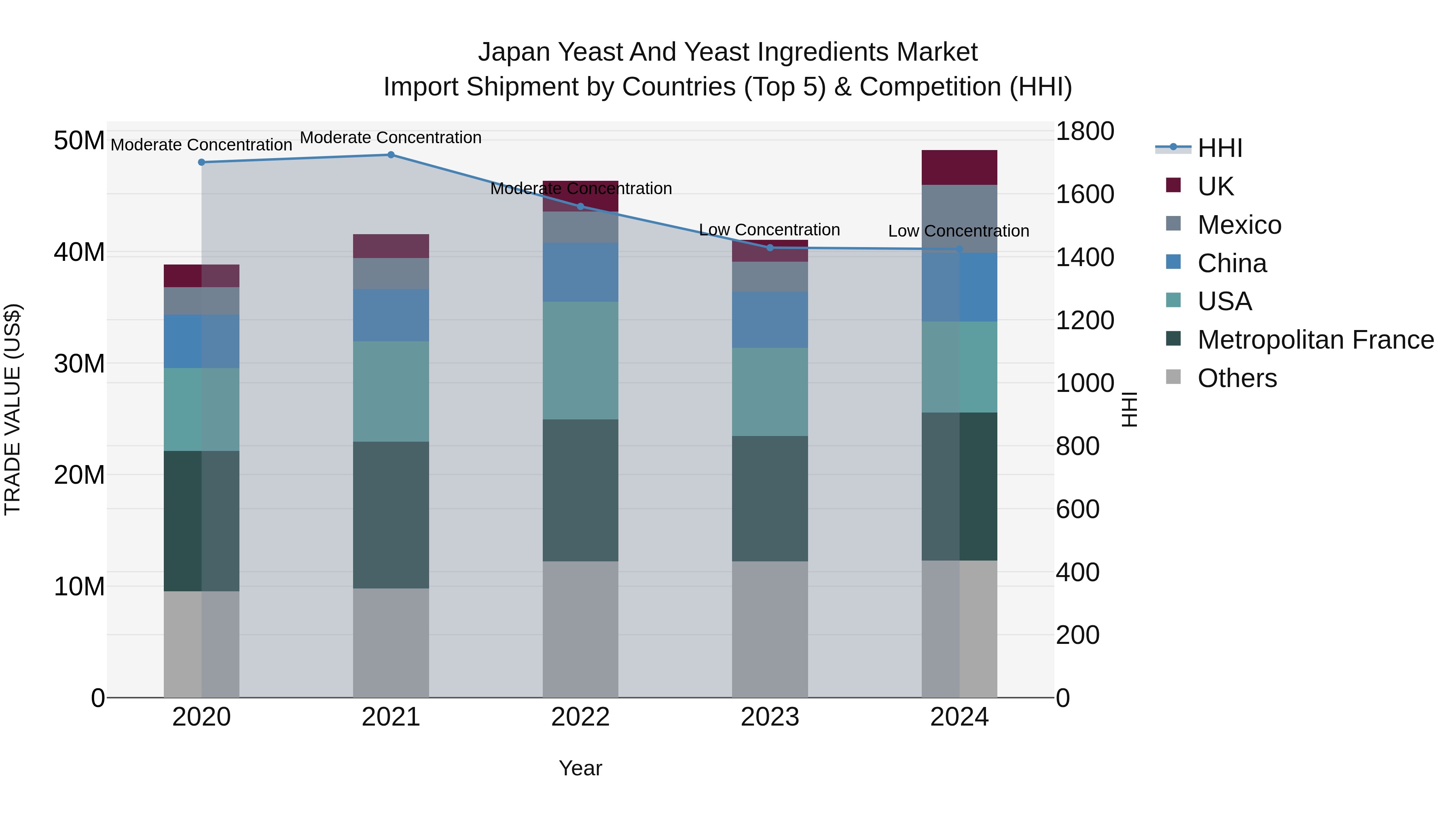 Japan Yeast And Yeast Ingredients Market Import Shipment by Countries (Top 5) & Competition (HHI)