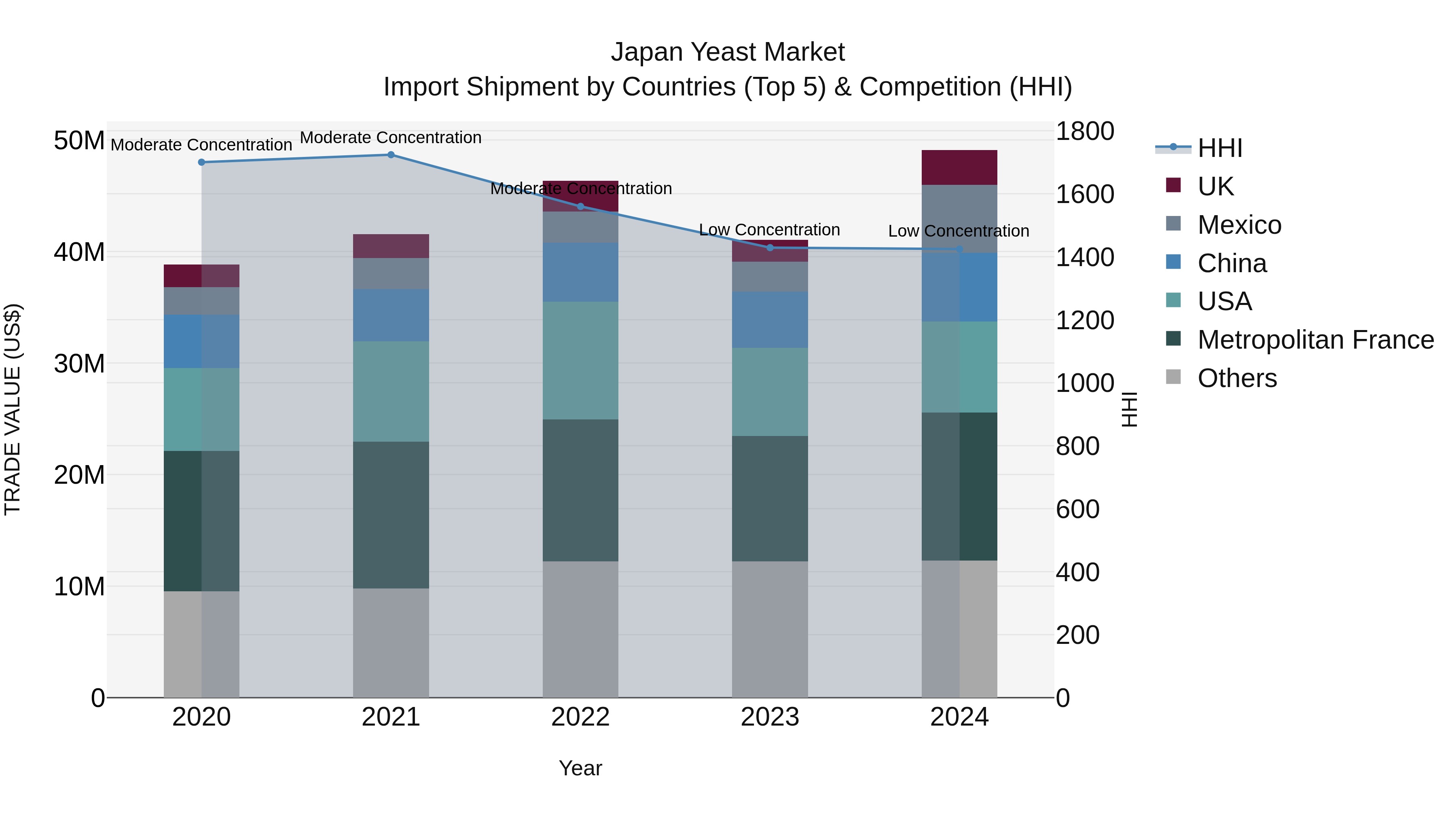 Japan Yeast Market Import Shipment by Countries (Top 5) & Competition (HHI)