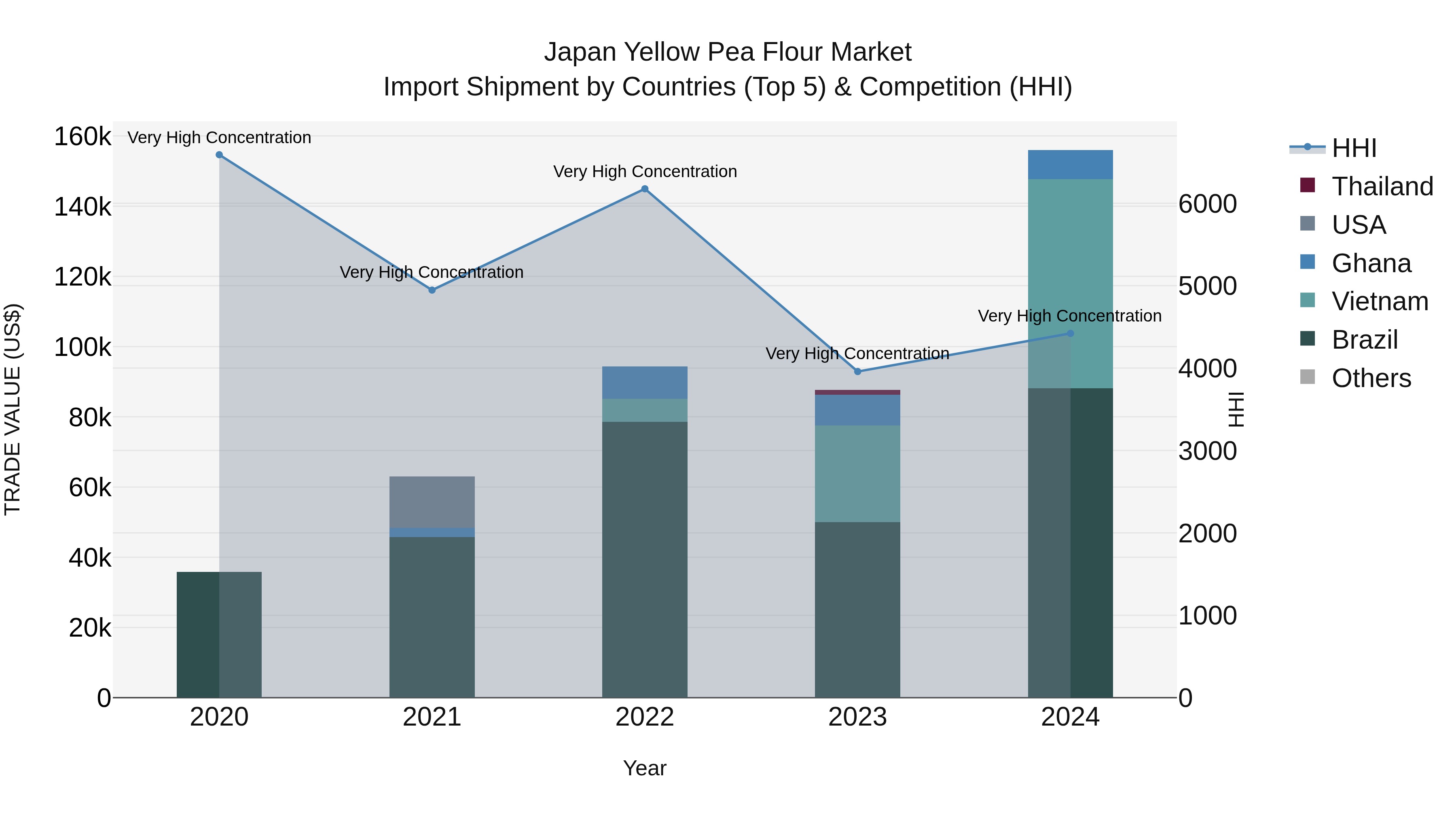 Japan Yellow Pea Flour Market Import Shipment by Countries (Top 5) & Competition (HHI)