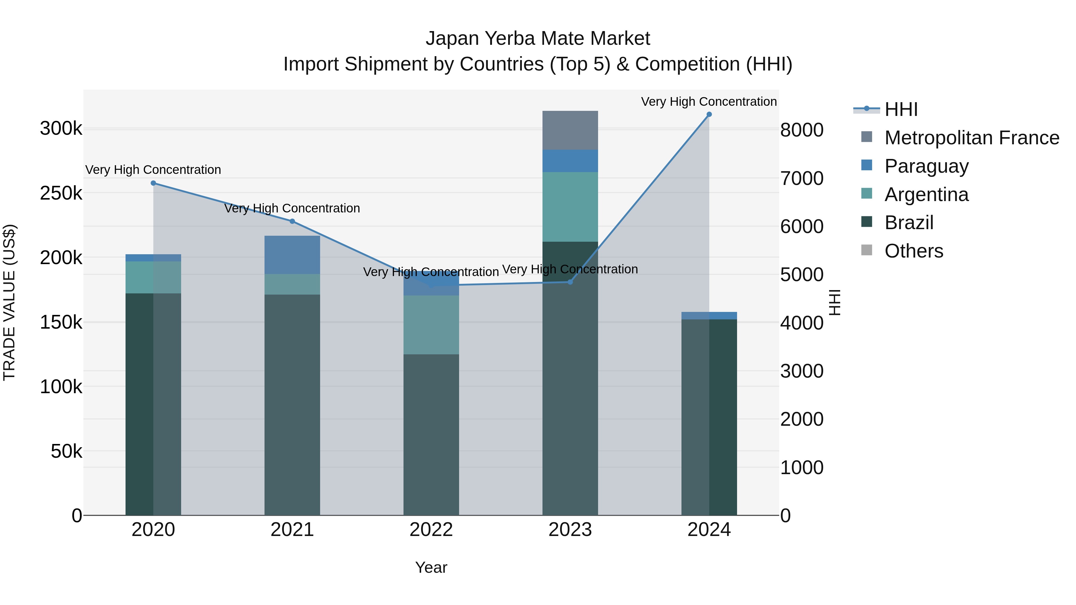 Japan Yerba Mate Market Import Shipment by Countries (Top 5) & Competition (HHI)