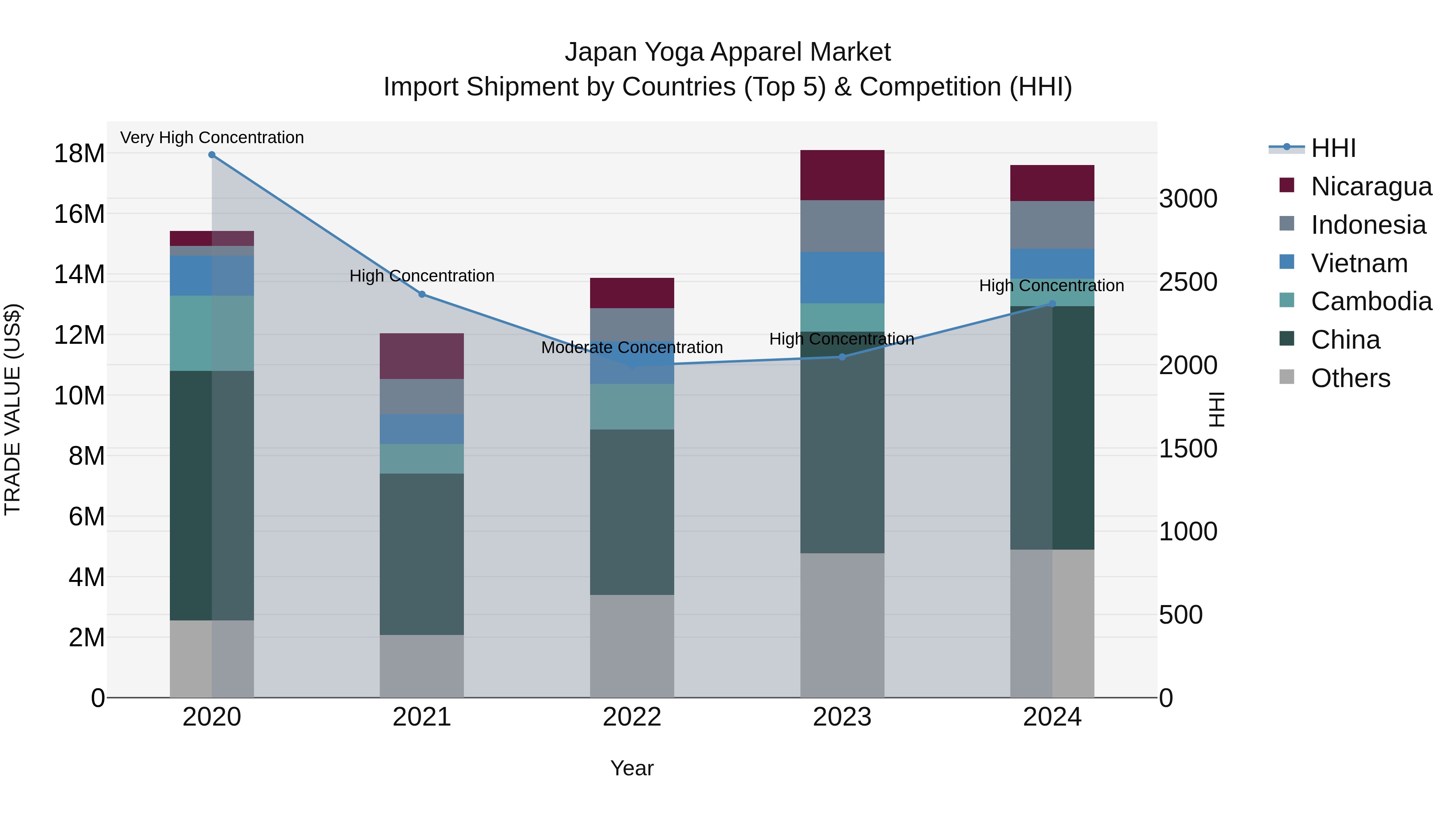 Japan Yoga Apparel Market Import Shipment by Countries (Top 5) & Competition (HHI)