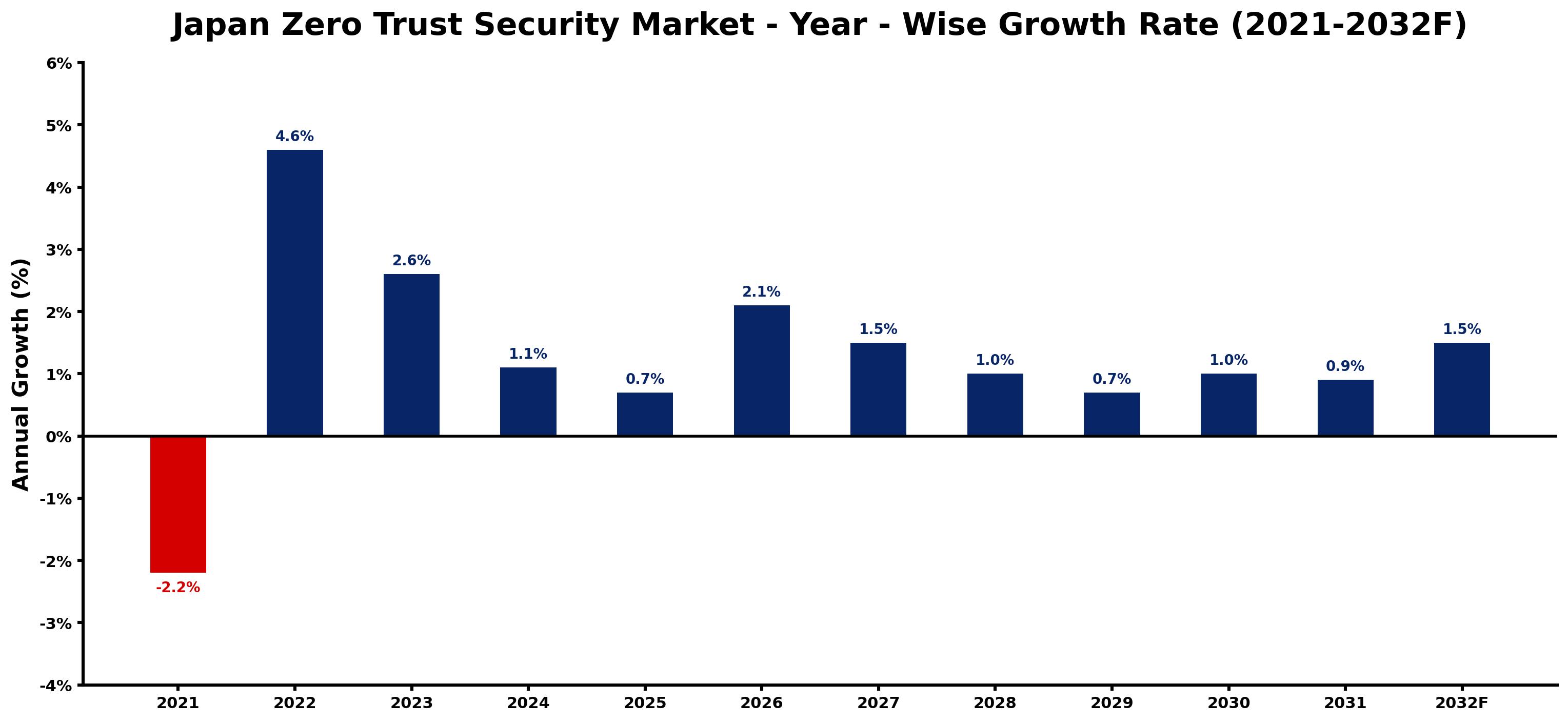 Japan Zero Trust Security Market Year-wise Growth Rate and Key Drivers
