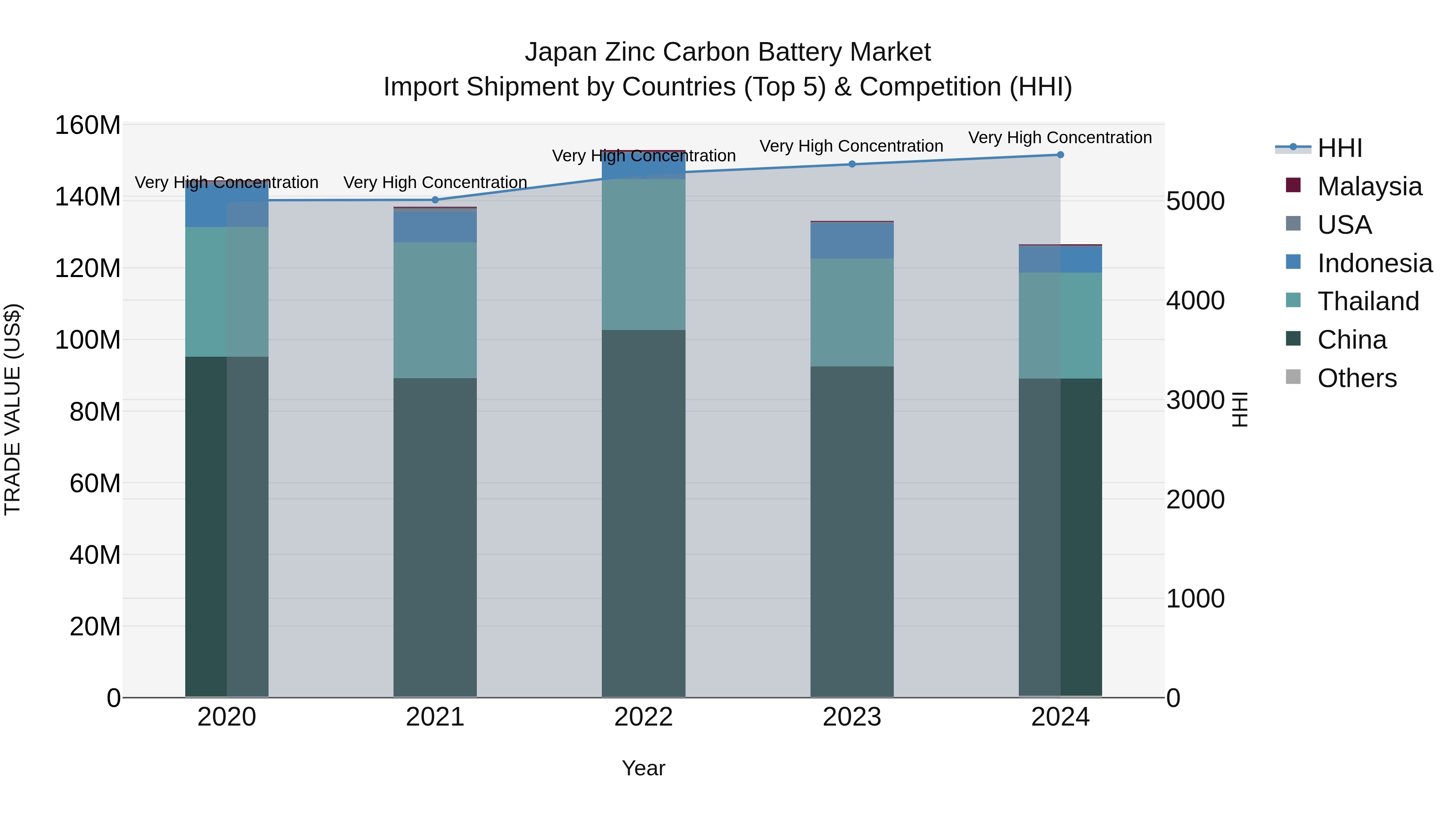 Japan Zinc Carbon Battery Market Import Shipment by Countries (Top 5) & Competition (HHI)