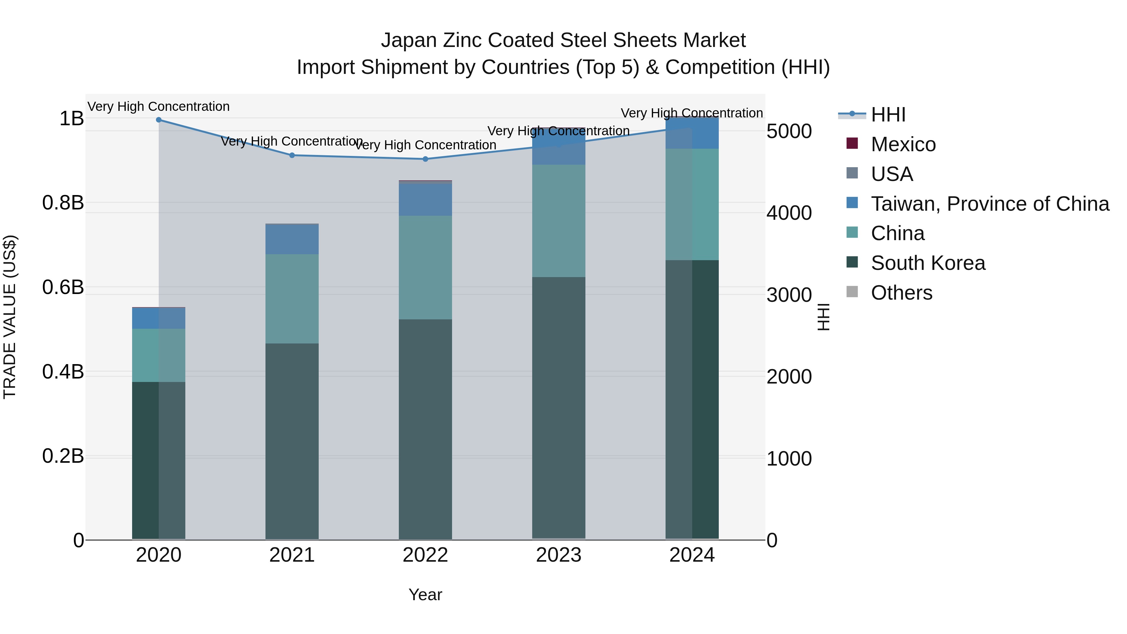 Japan Zinc Coated Steel Sheets Market Import Shipment by Countries (Top 5) & Competition (HHI)