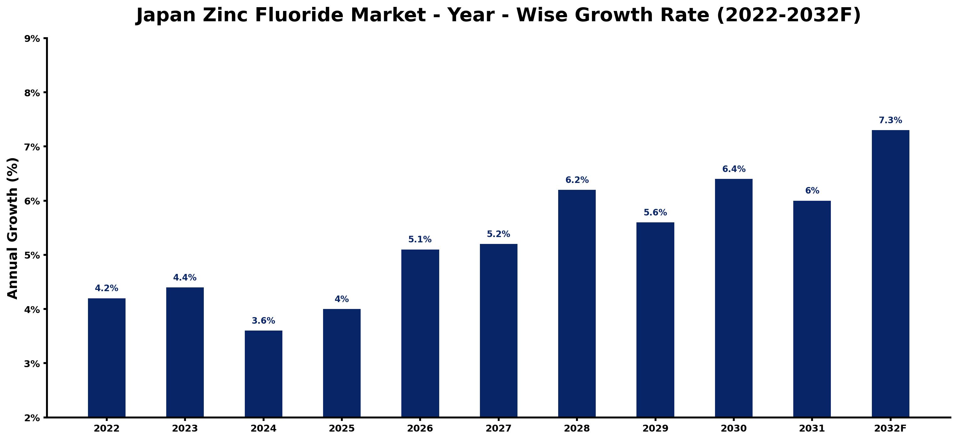 Japan Zinc Fluoride Market Year-wise Growth Rate and Key Drivers (2022–2032)