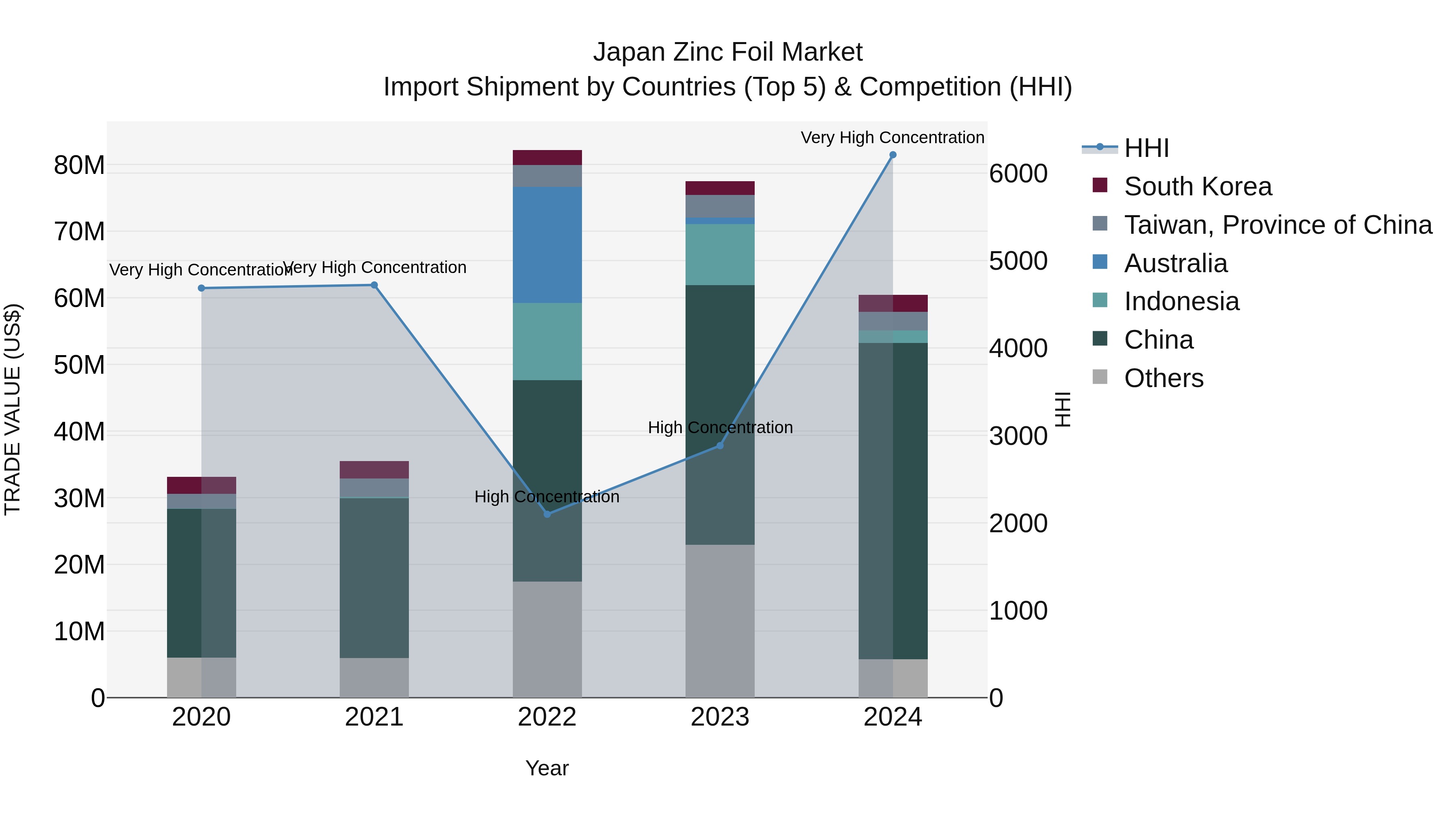 Japan Zinc Foil Market Import Shipment by Countries (Top 5) & Competition (HHI)
