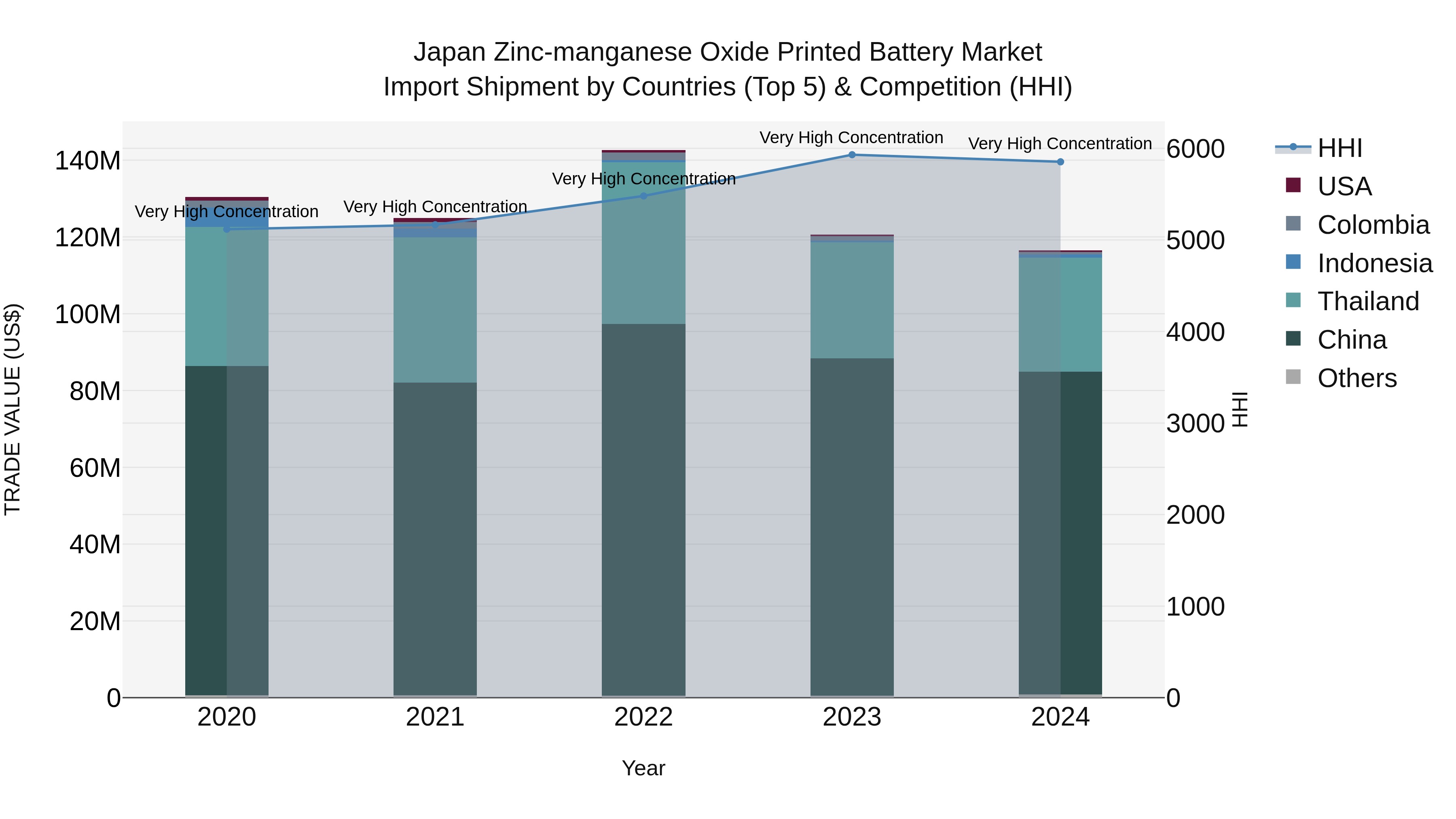 Japan Zinc-manganese Oxide Printed Battery Market Import Shipment by Countries (Top 5) & Competition (HHI)