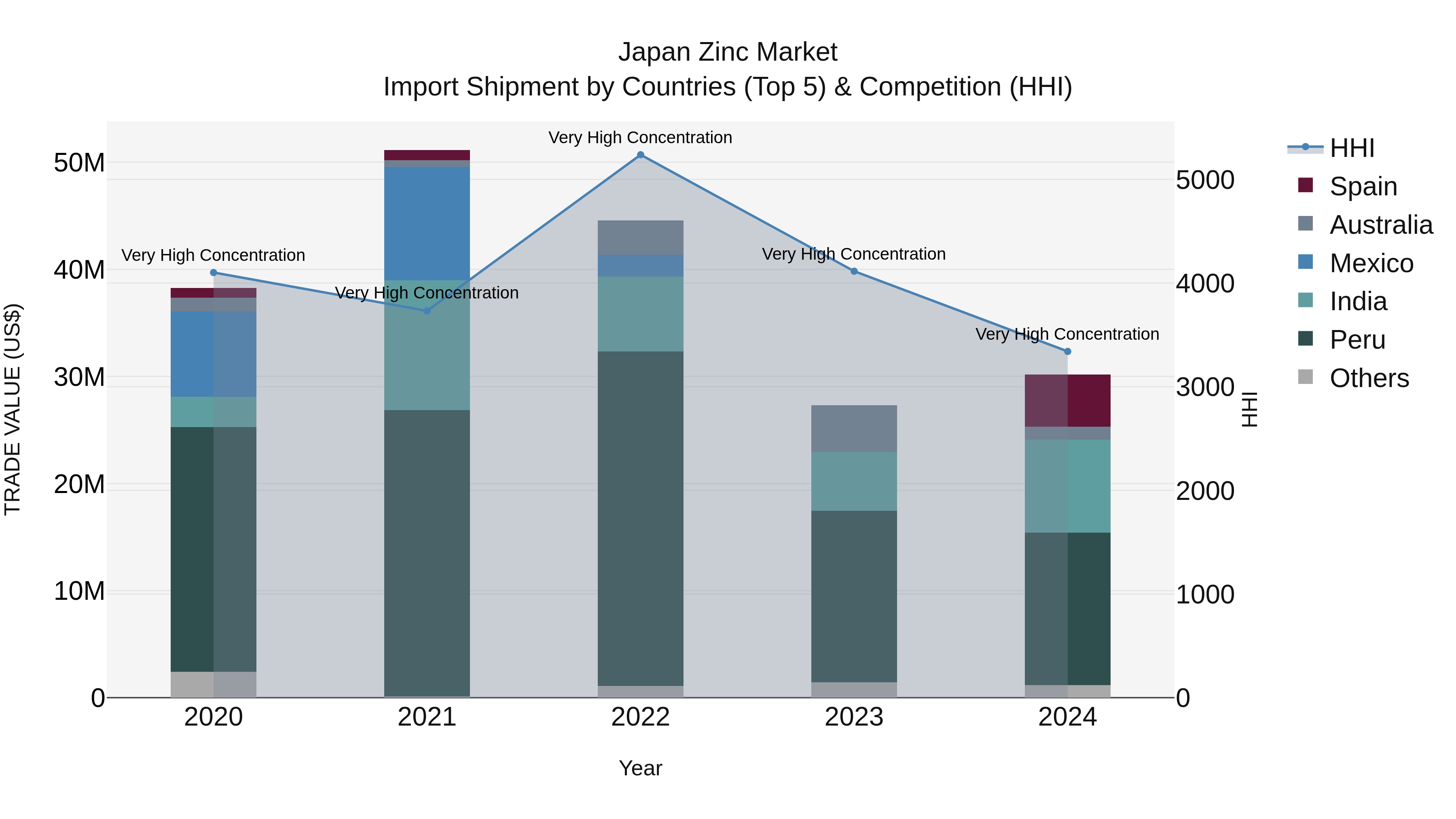 Japan Zinc Market Import Shipment by Countries (Top 5) & Competition (HHI)