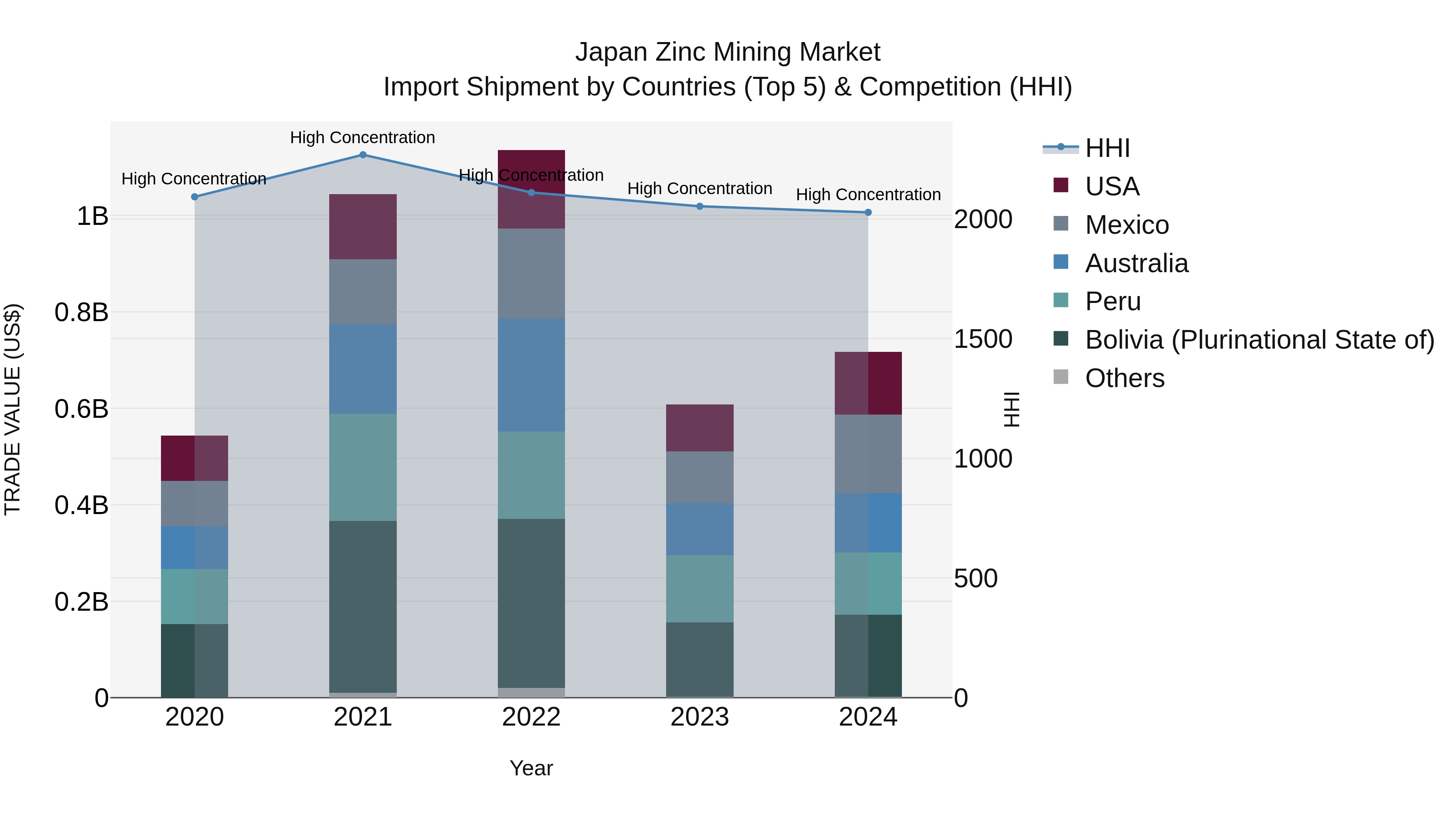 Japan Zinc Mining Market Import Shipment by Countries (Top 5) & Competition (HHI)