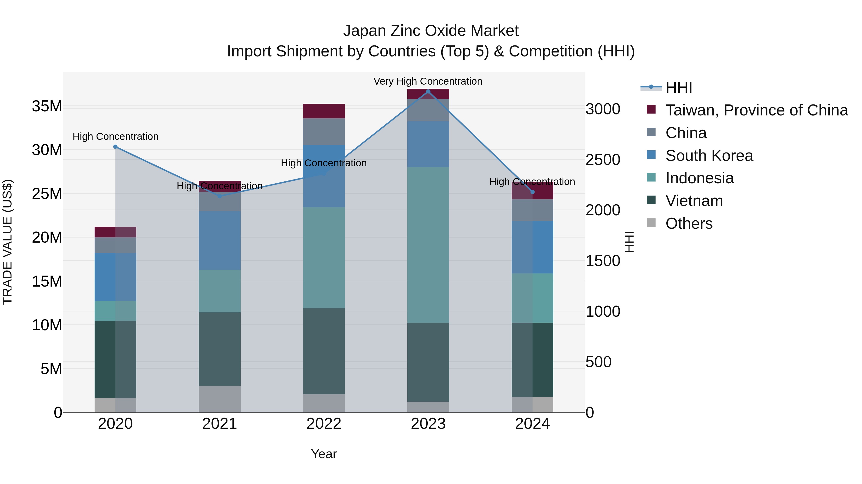 Japan Zinc Oxide Market Import Shipment by Countries (Top 5) & Competition (HHI)