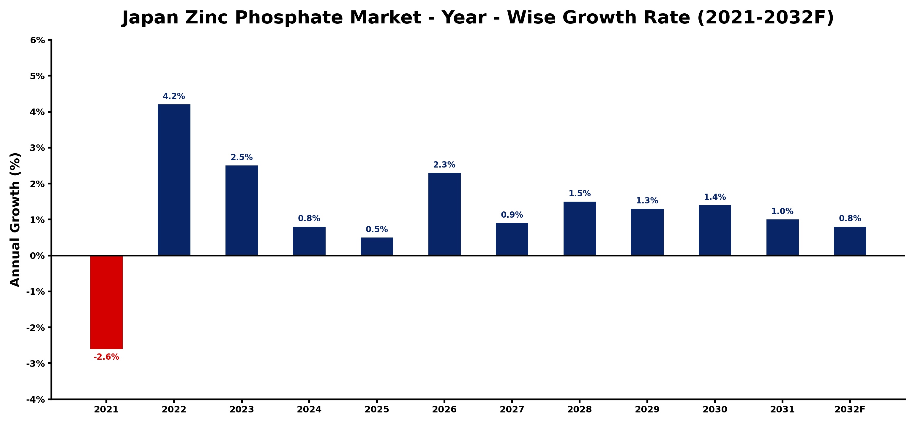 Japan Zinc Phosphate Market Year-wise Growth Rate and Key Drivers