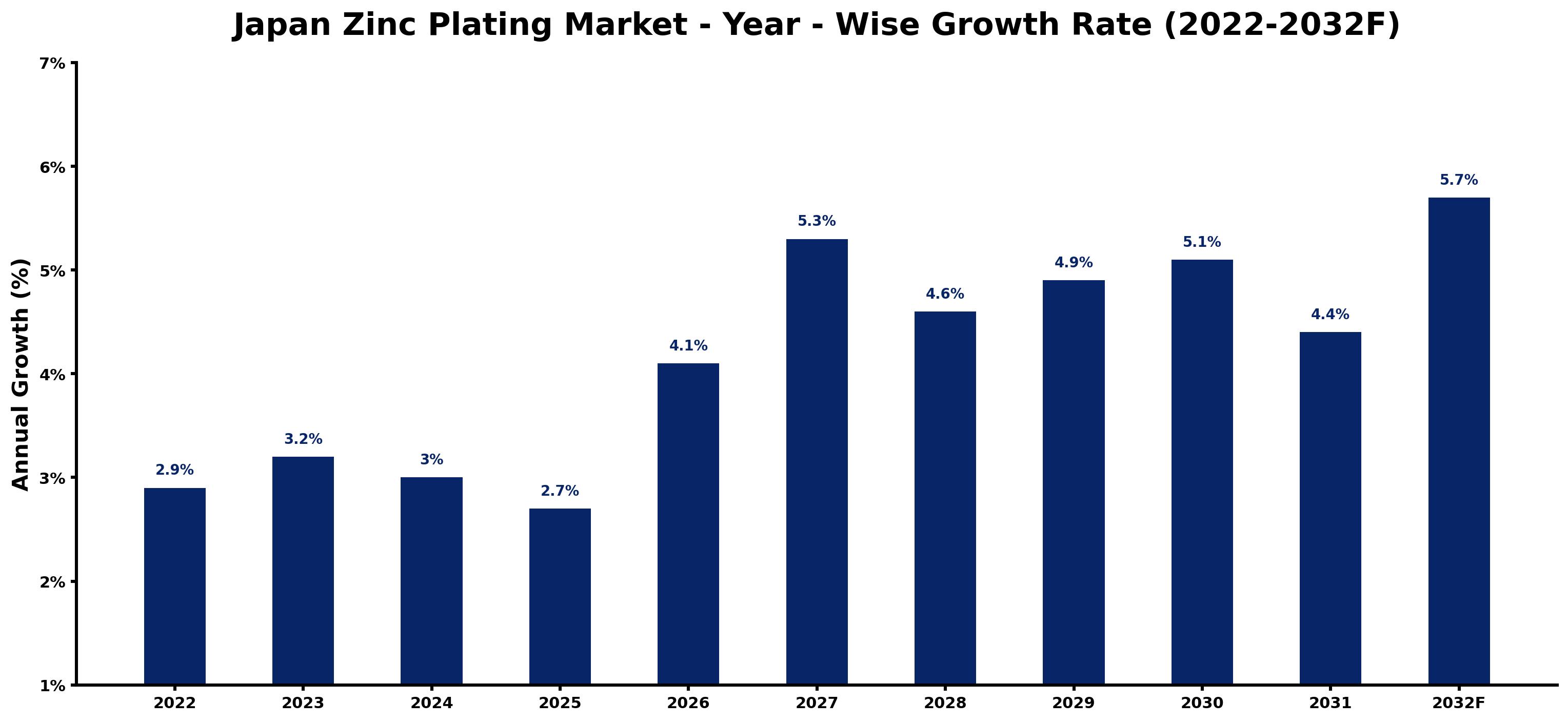 Japan Zinc Plating Market Year-wise Growth Rate and Key Drivers (2022–2032)
