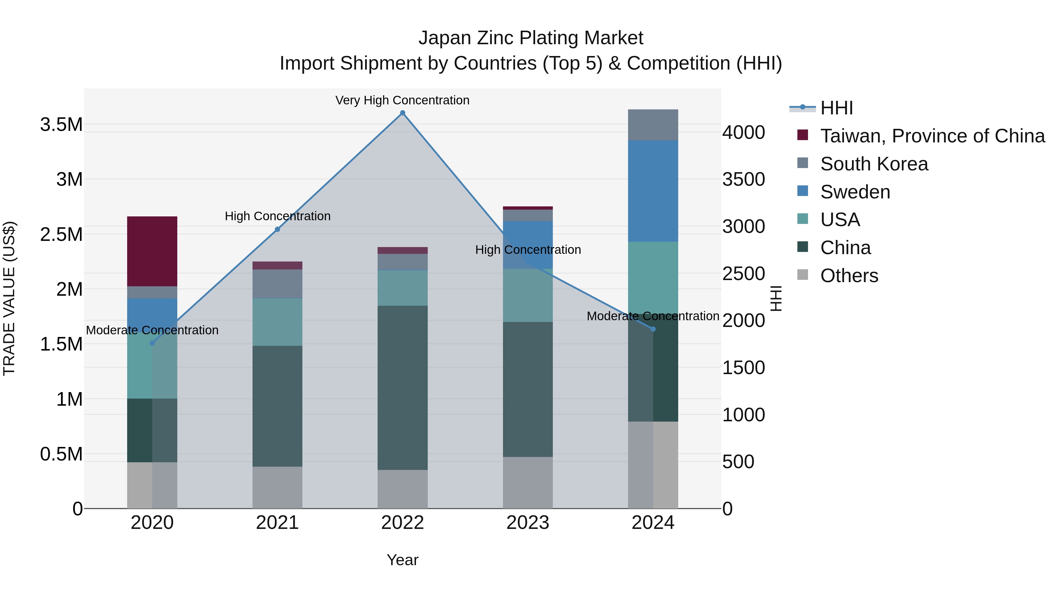 Japan Zinc Plating Market Import Shipment by Countries (Top 5) & Competition (HHI)