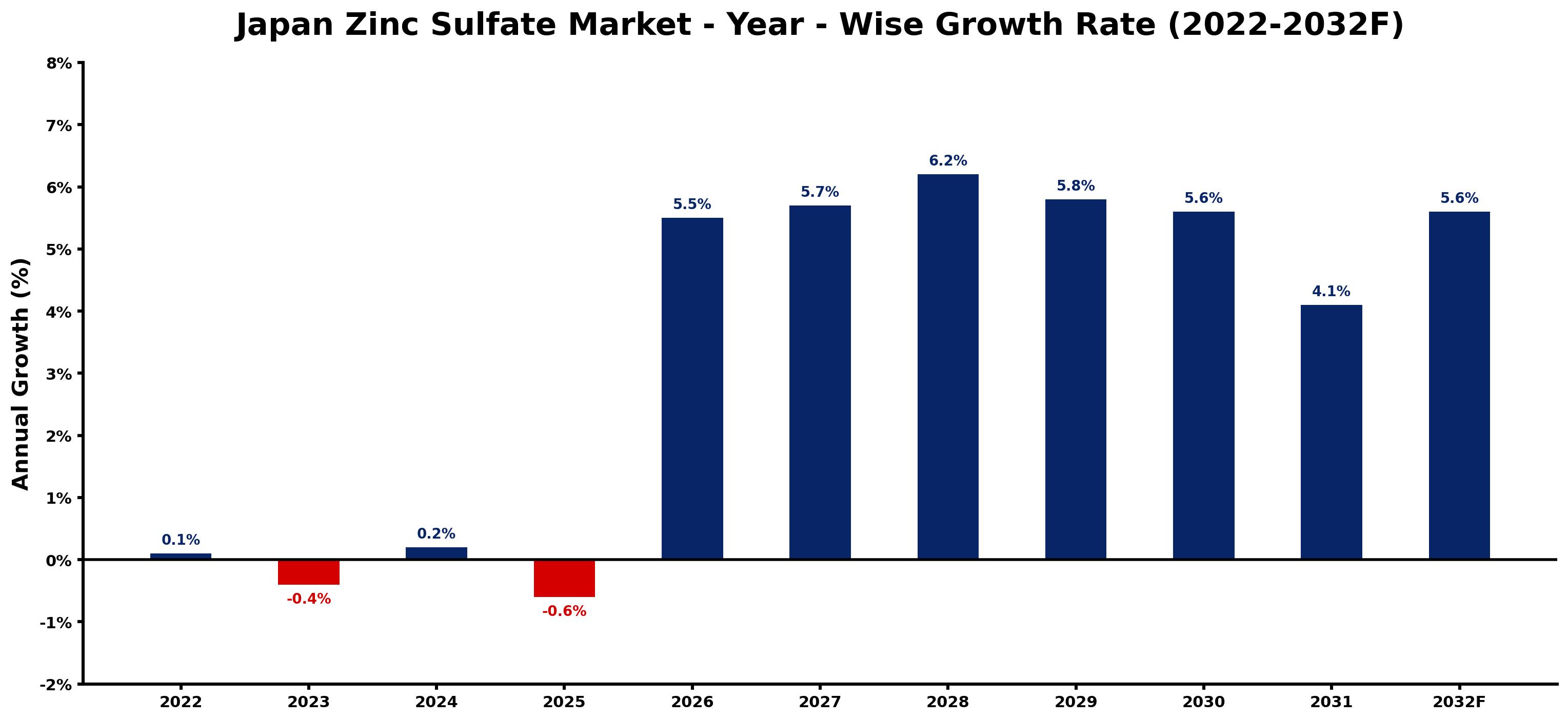 Japan Zinc Sulfate Market Year-wise Growth Rate and Key Drivers (2022–2032)