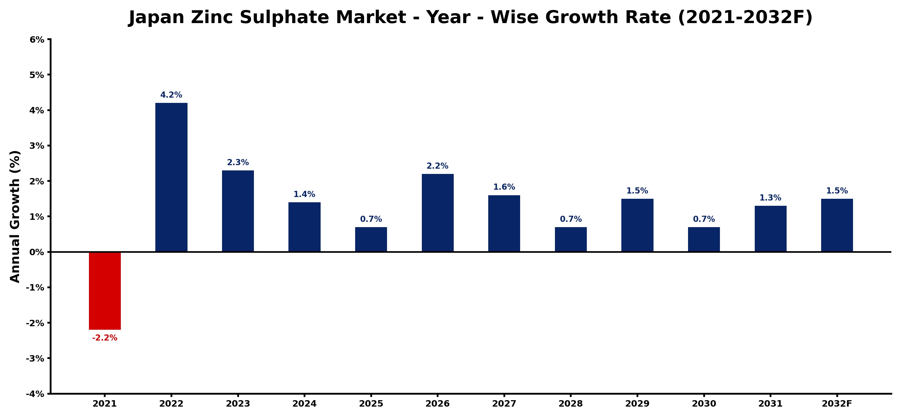 Japan Zinc Sulphate Market Year-wise Growth Rate and Key Drivers