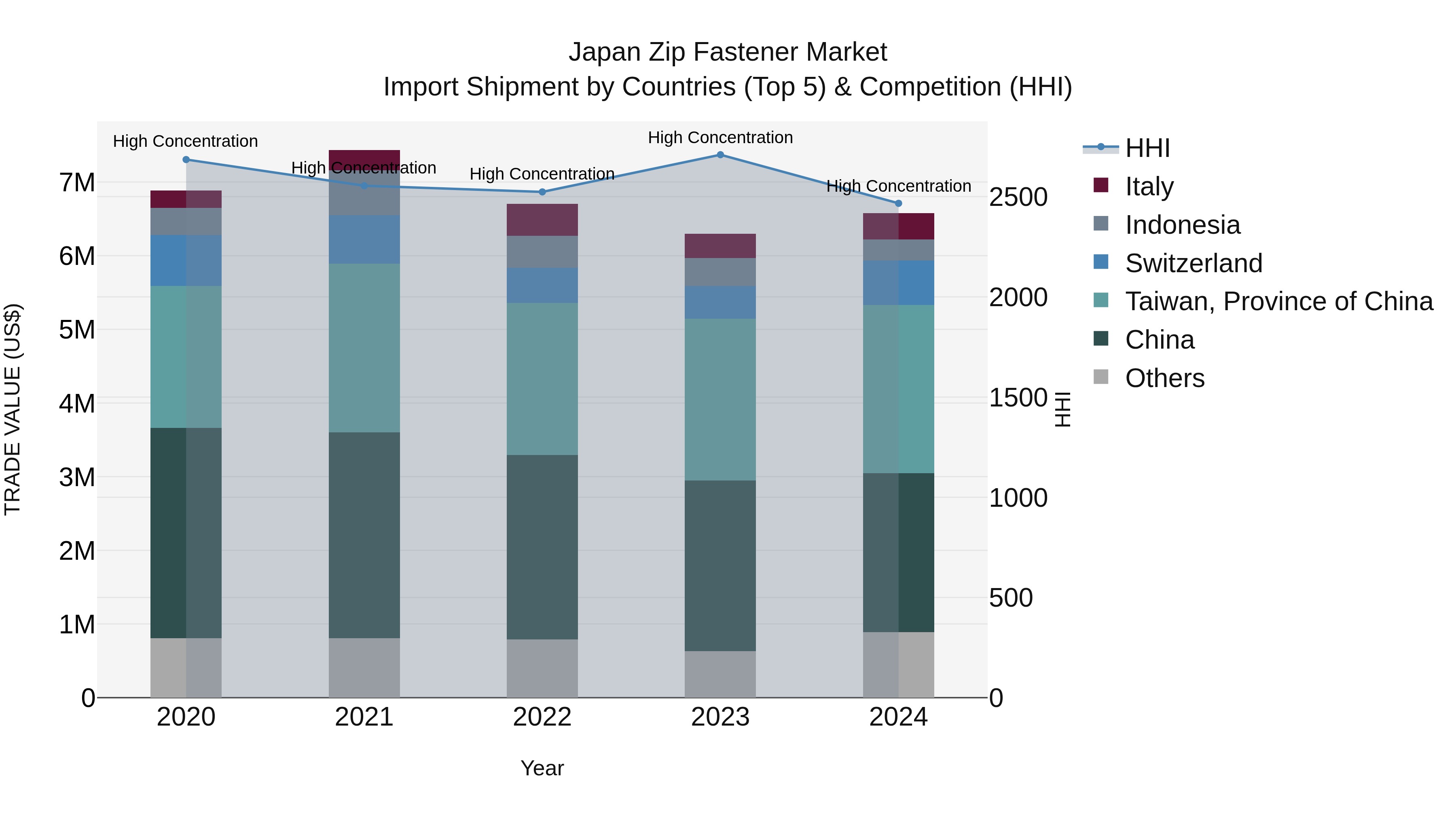 Japan Zip Fastener Market Import Shipment by Countries (Top 5) & Competition (HHI)