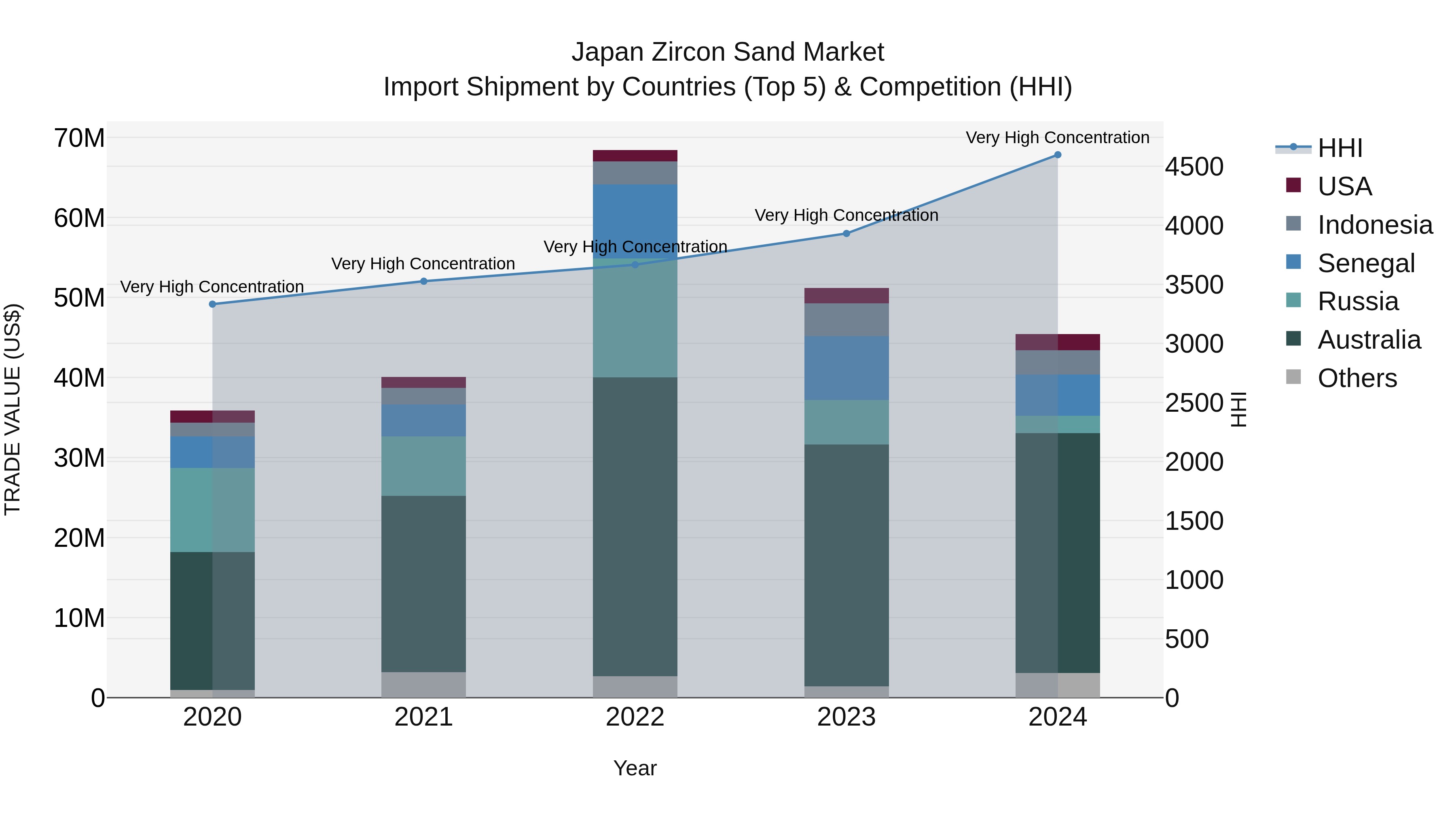 Japan Zircon Sand Market Import Shipment by Countries (Top 5) & Competition (HHI)