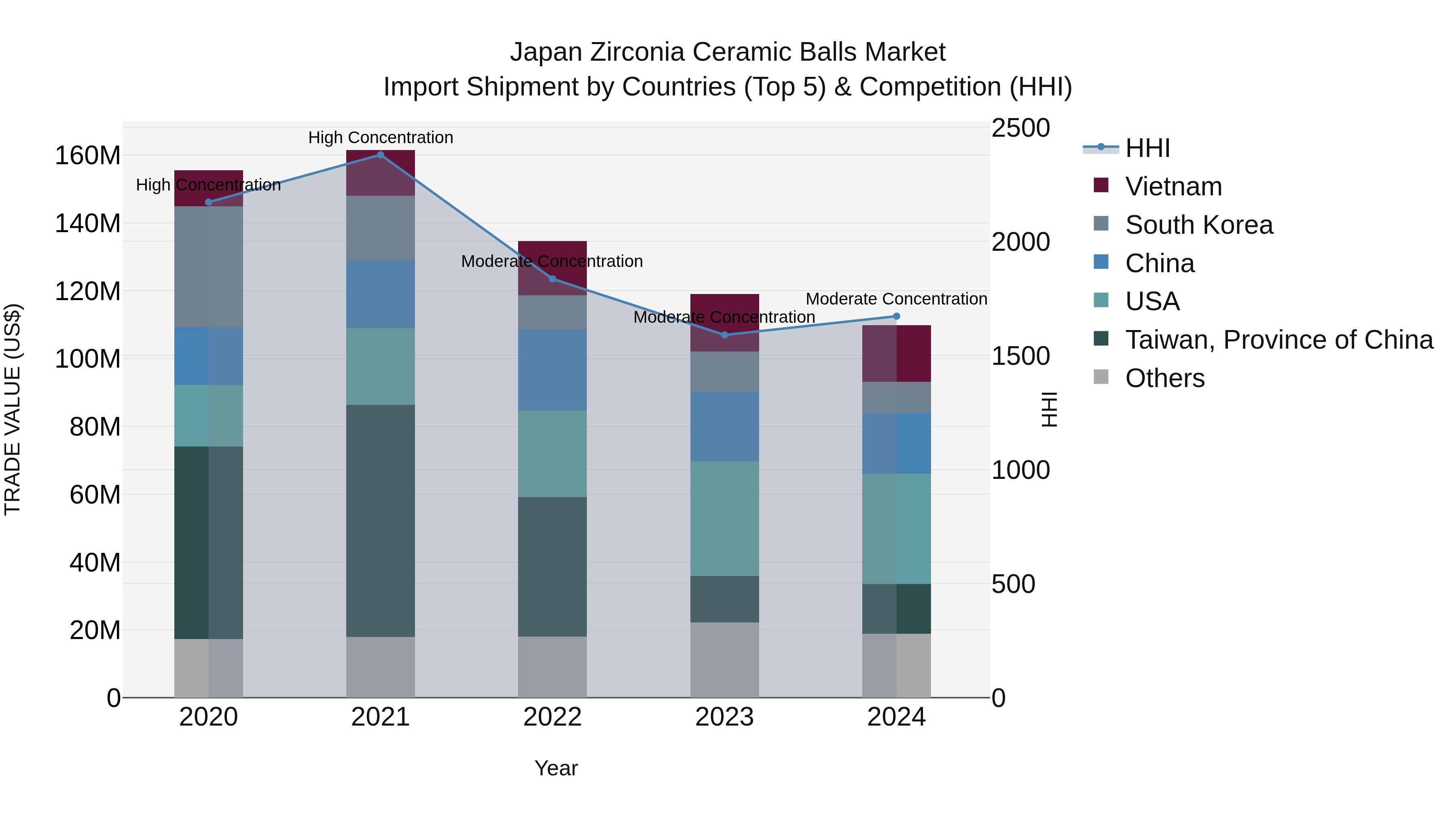 Japan Zirconia Ceramic Balls Market Import Shipment by Countries (Top 5) & Competition (HHI)