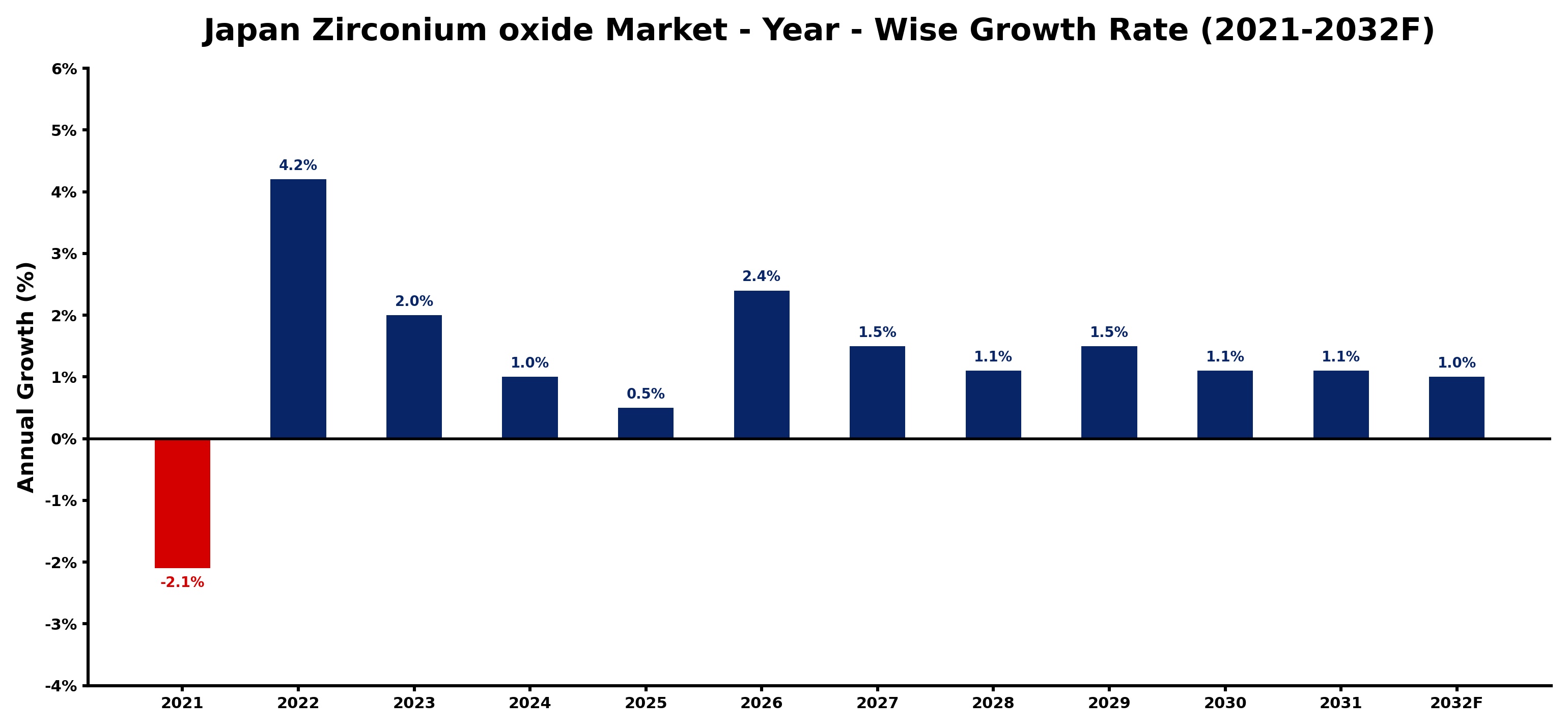 Japan Zirconium oxide Market Year-wise Growth Rate and Key Drivers