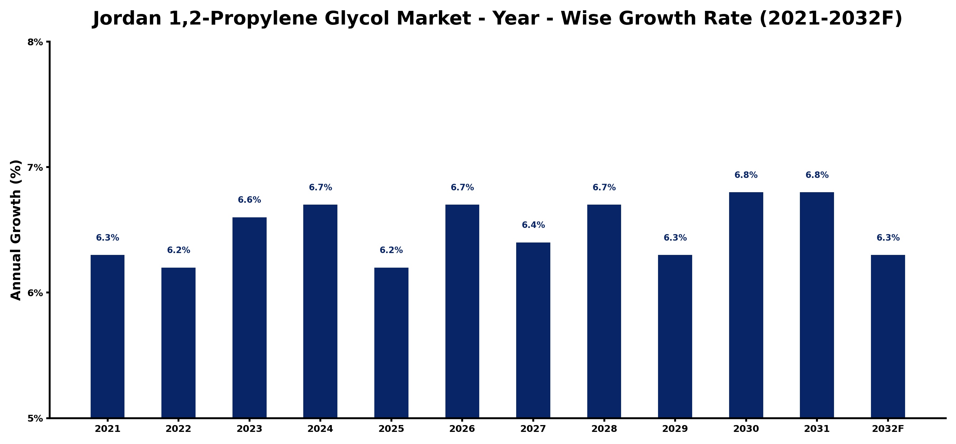 Jordan 1,2-Propylene Glycol Market Year-wise Growth Rate and Key Drivers