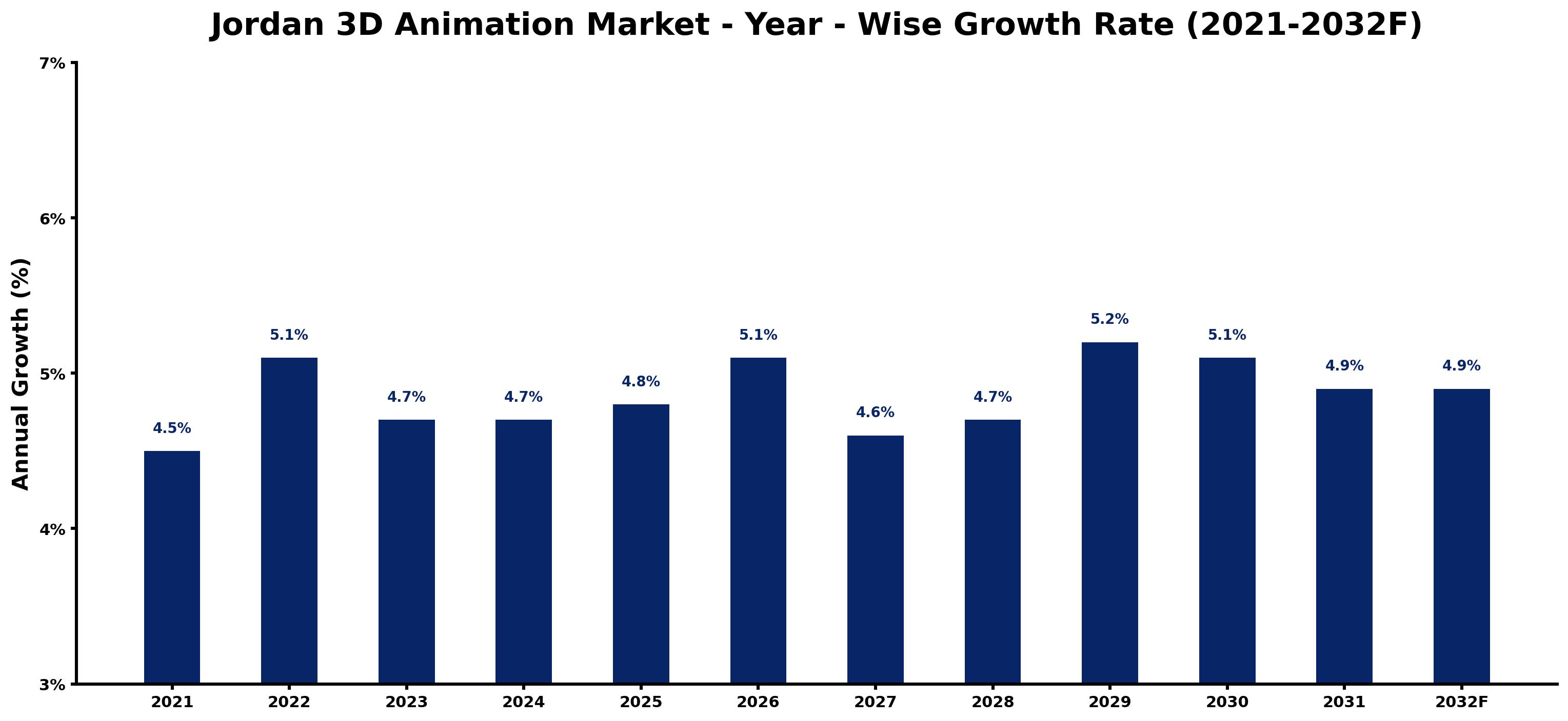 Jordan 3D Animation Market Year-wise Growth Rate and Key Drivers