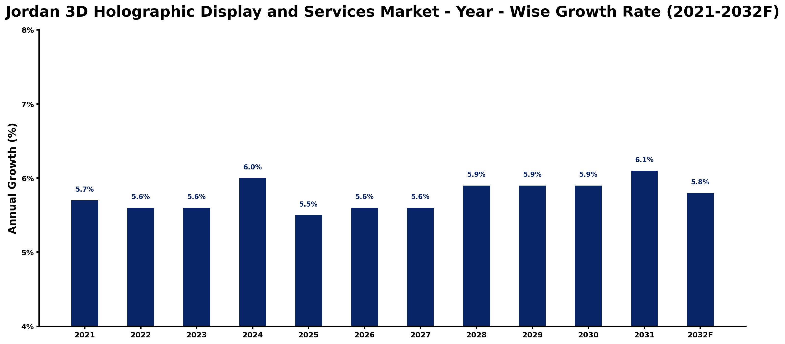 Jordan 3D Holographic Display and Services Market Year-wise Growth Rate and Key Drivers