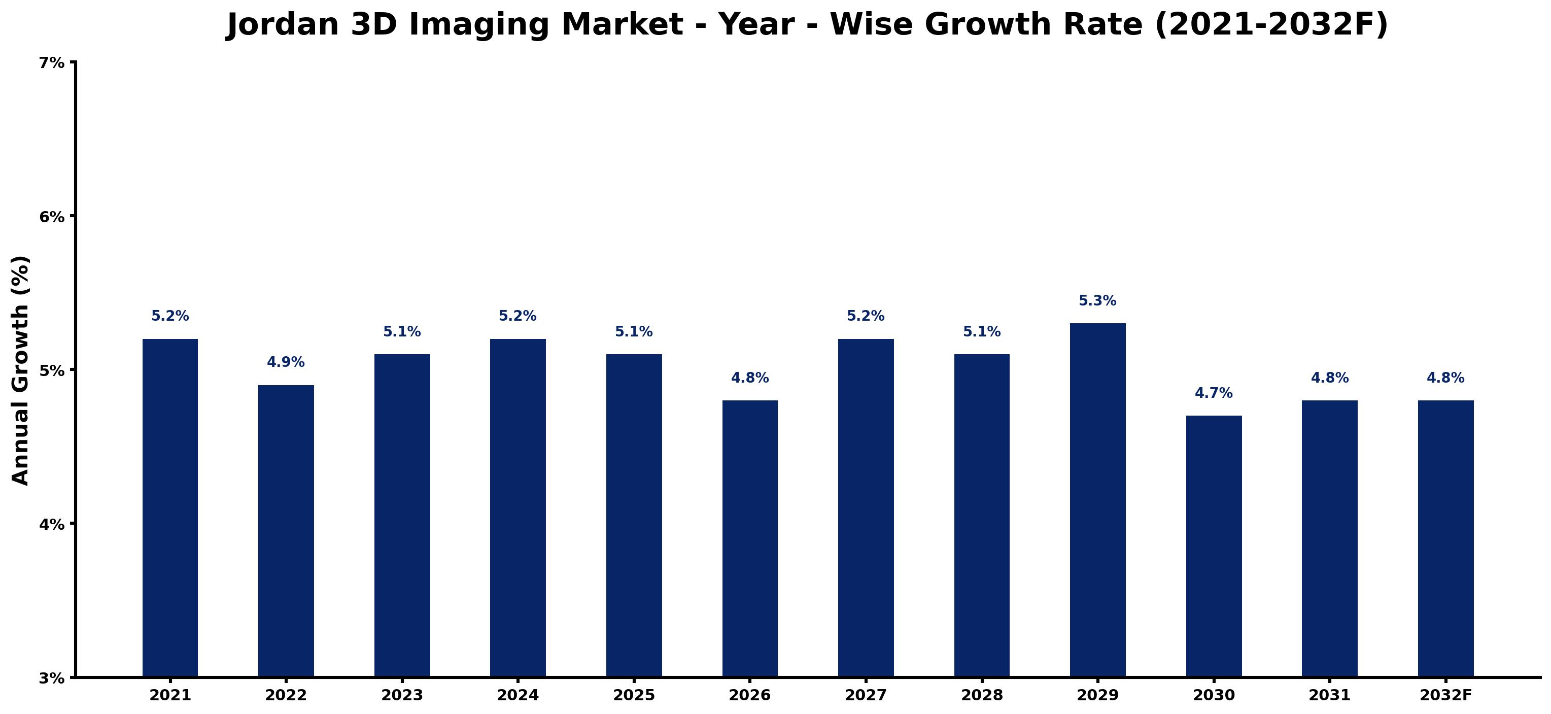 Jordan 3D Imaging Market Year-wise Growth Rate and Key Drivers