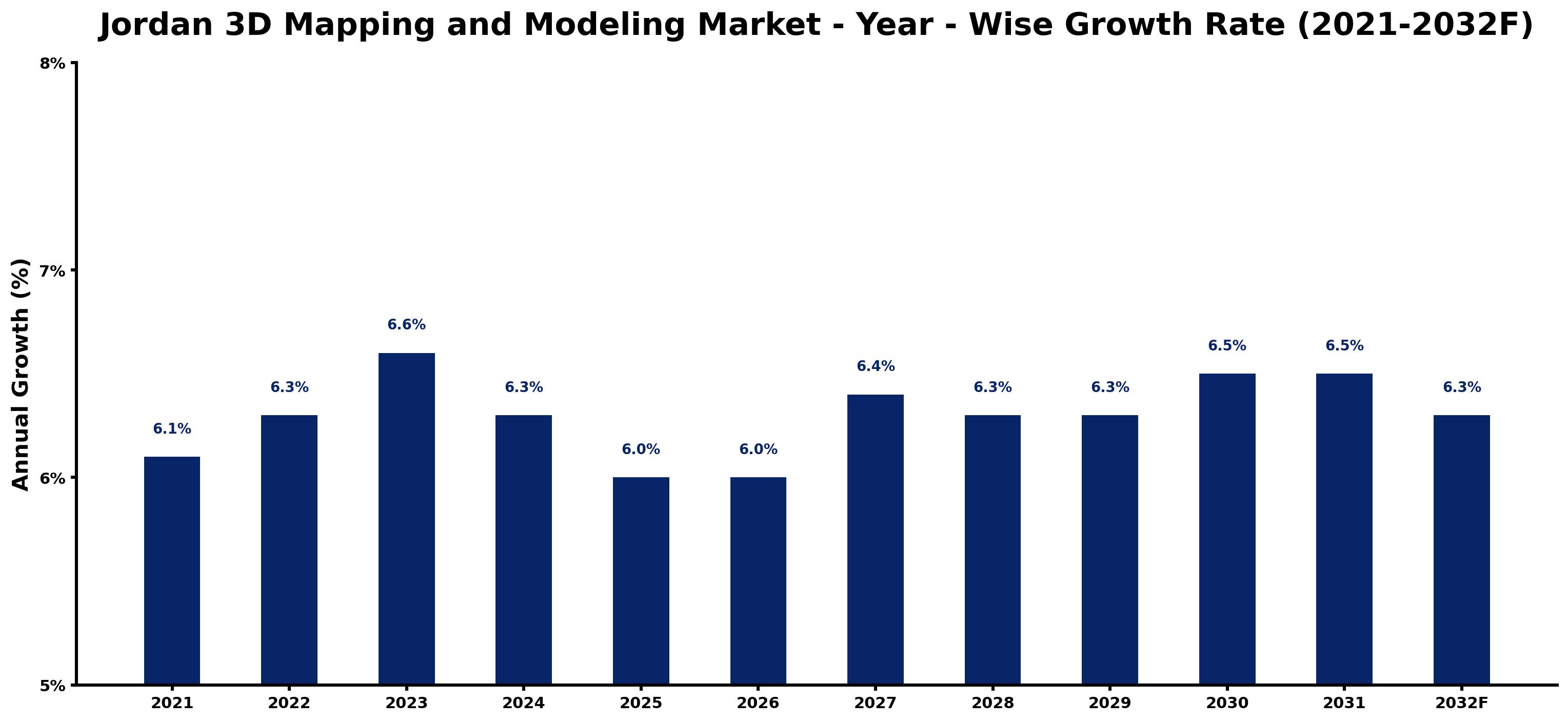 Jordan 3D Mapping and Modeling Market Year-wise Growth Rate and Key Drivers