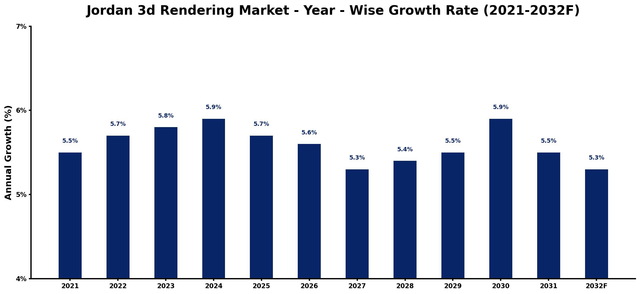 Jordan 3d Rendering Market Year-wise Growth Rate and Key Drivers