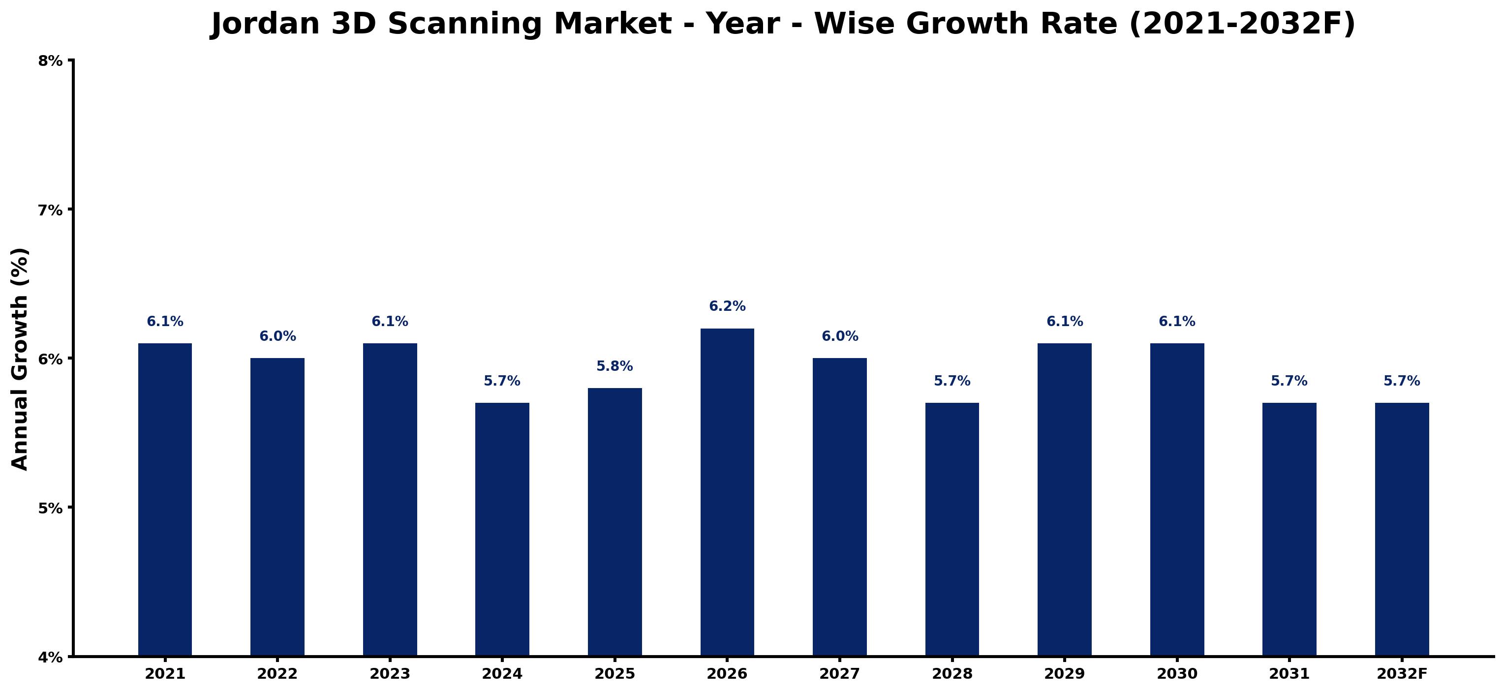 Jordan 3D Scanning Market Year-wise Growth Rate and Key Drivers
